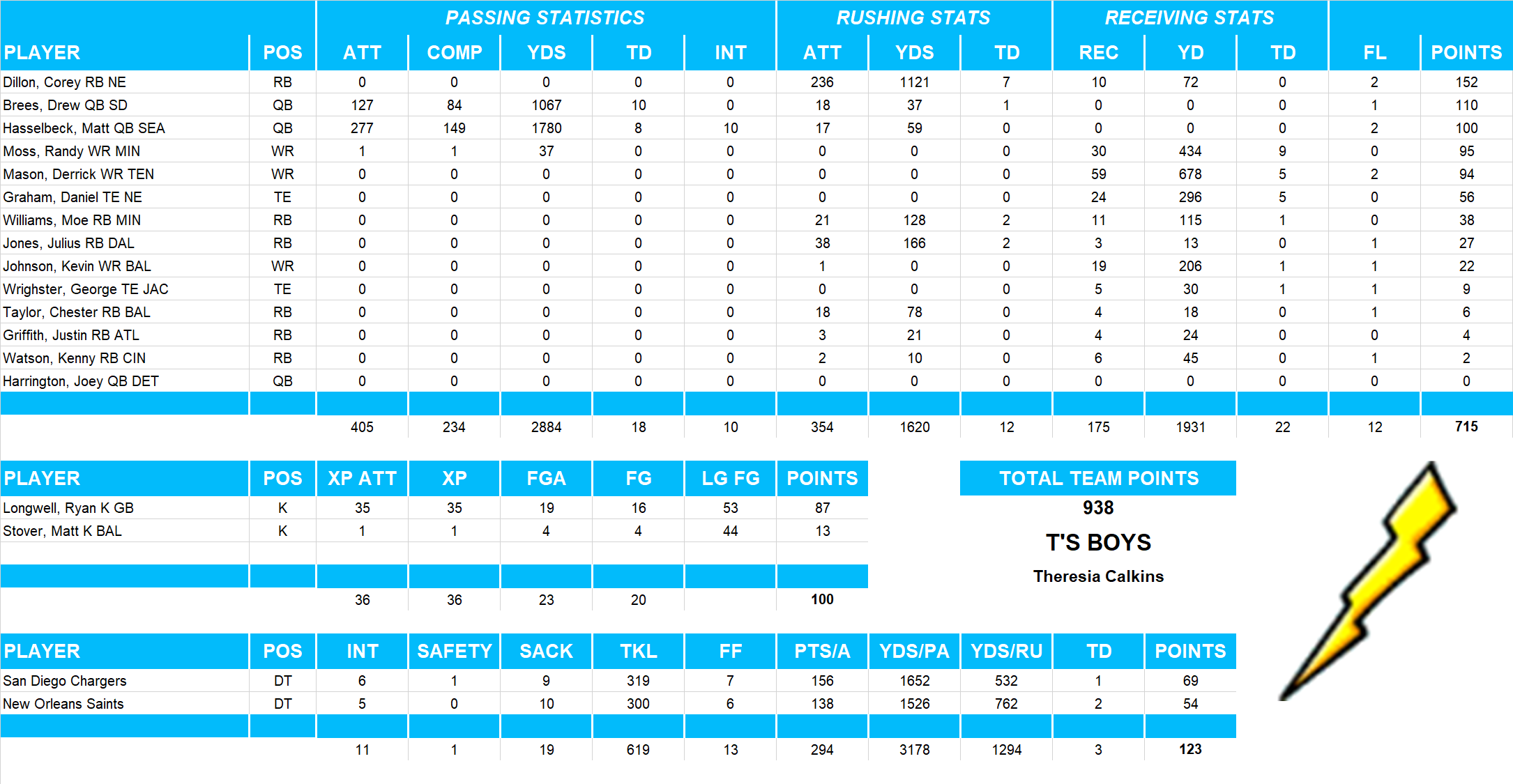 2004 National Football League Pool Team Stats