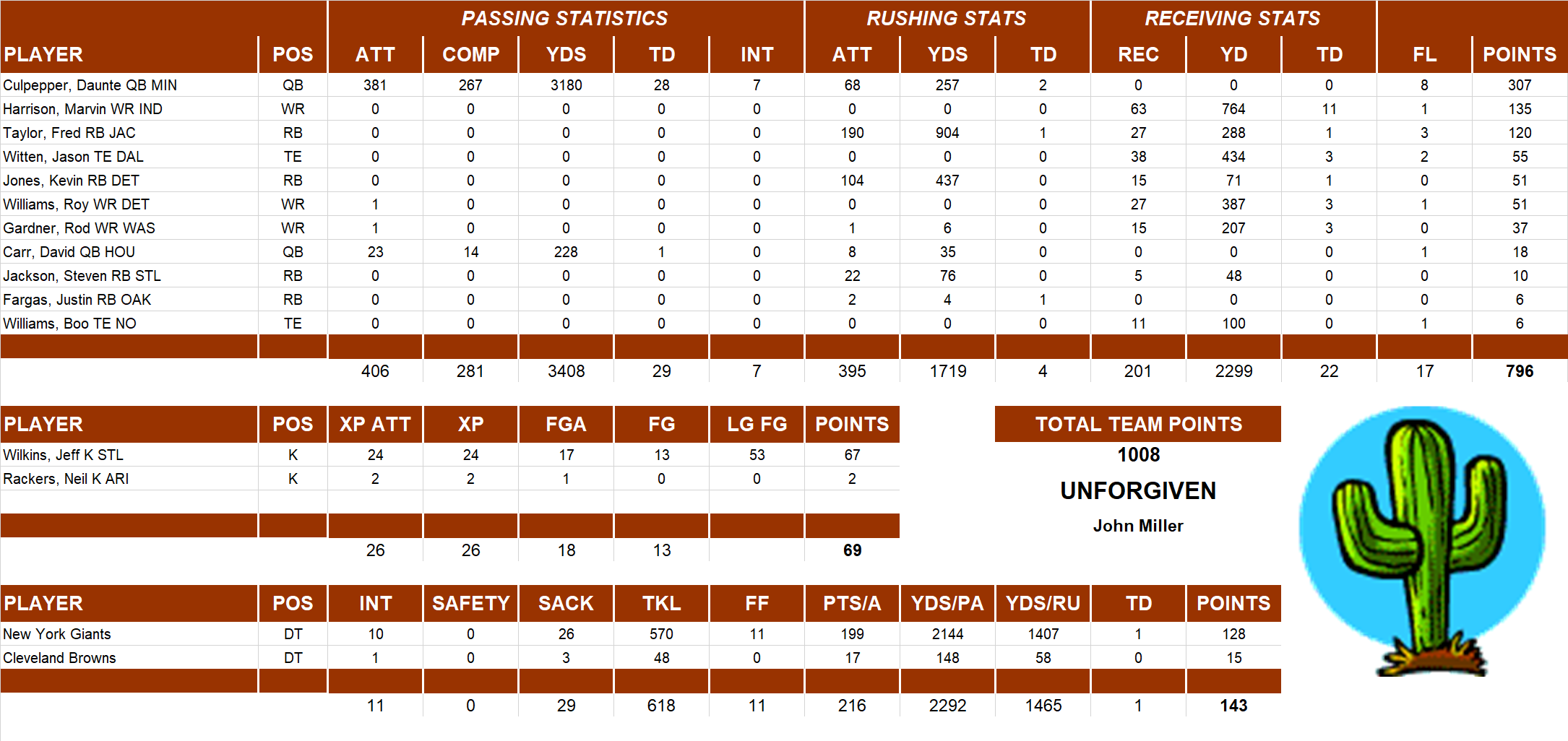 2004 National Football League Pool Team Stats