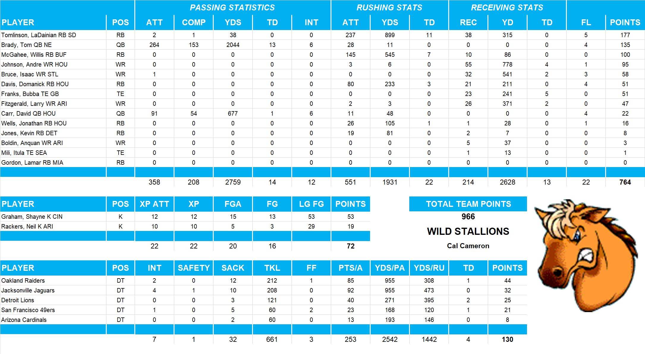 2004 National Football League Pool Team Stats