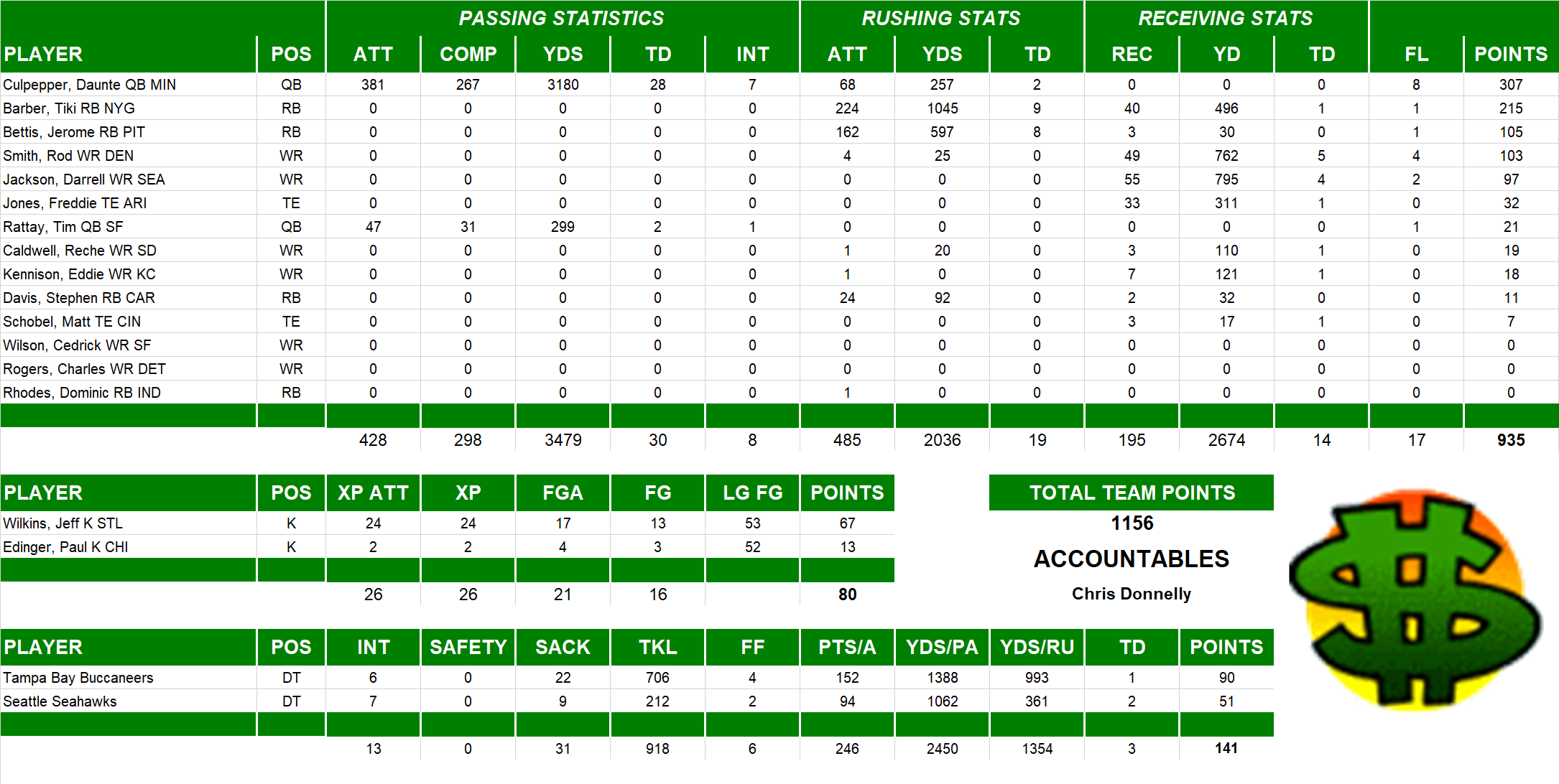 2004 National Football League Pool Team Stats