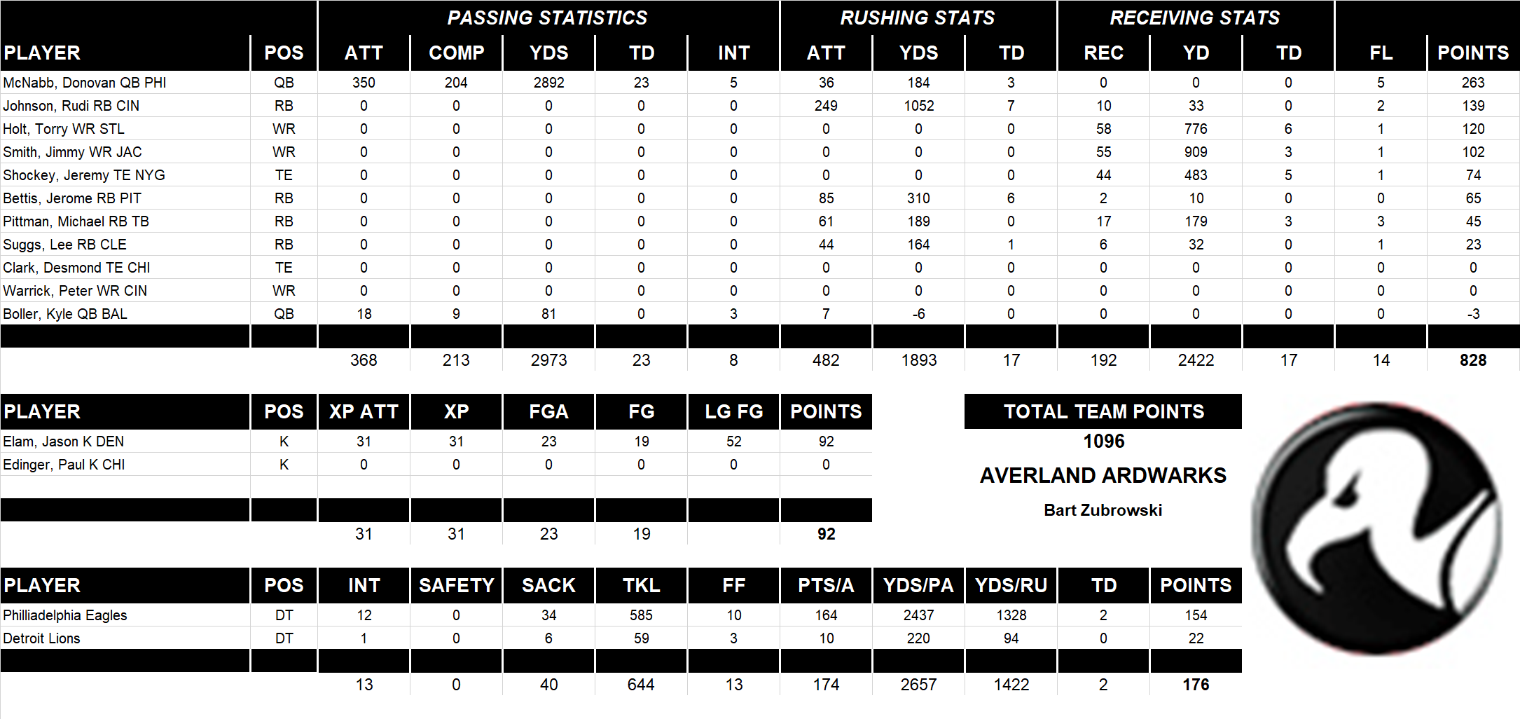 2004 National Football League Pool Team Stats