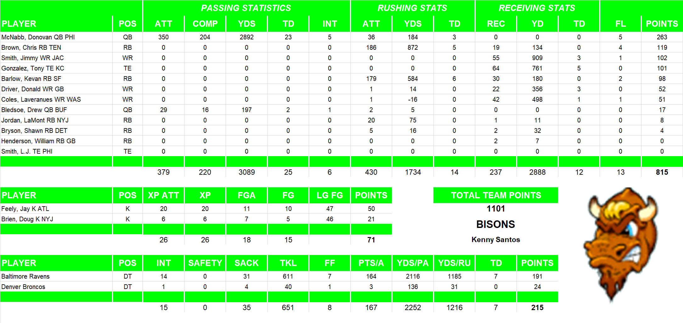 2004 National Football League Pool Team Stats