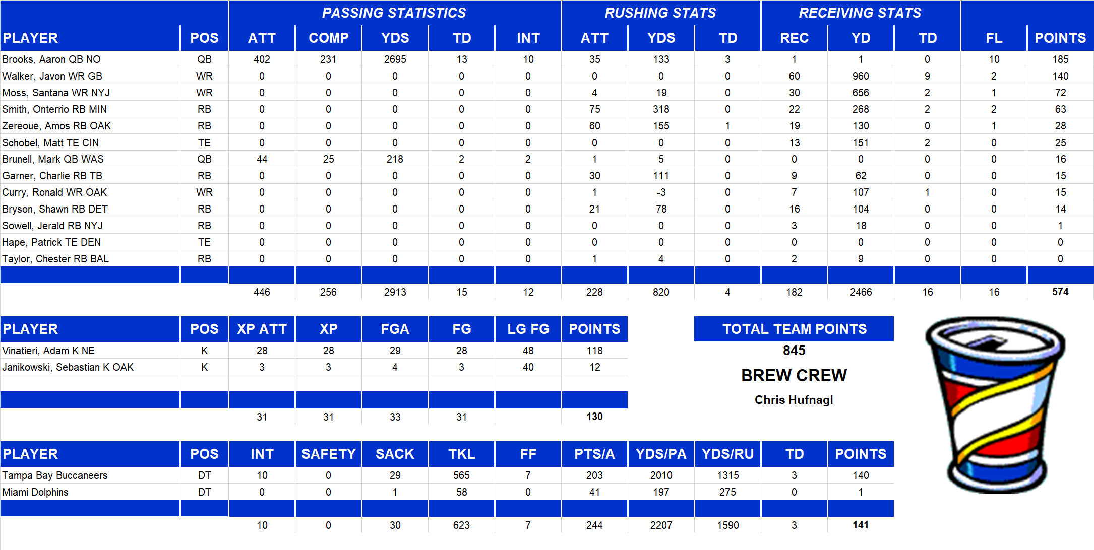 2004 National Football League Pool Team Stats