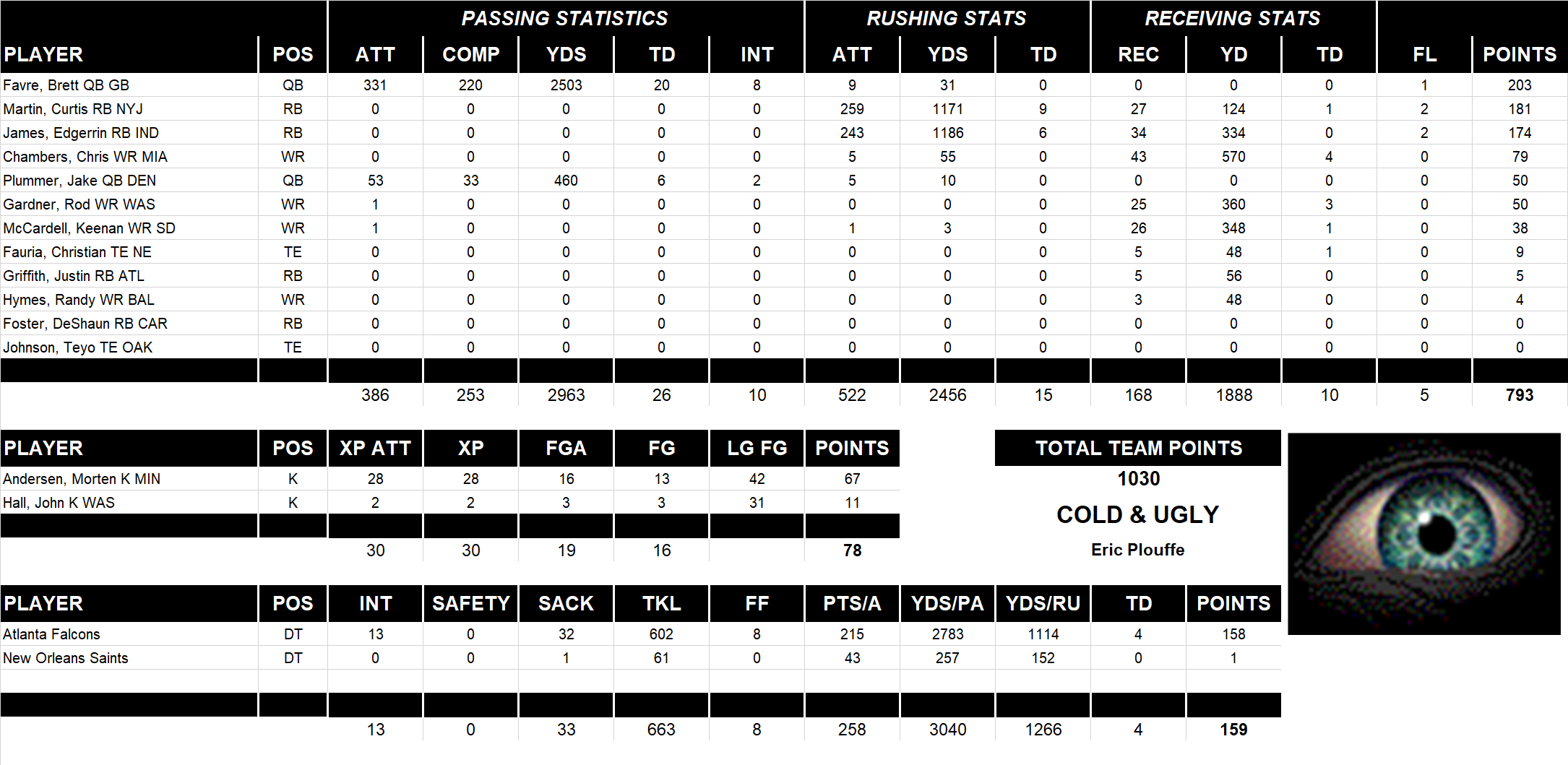 2004 National Football League Pool Team Stats