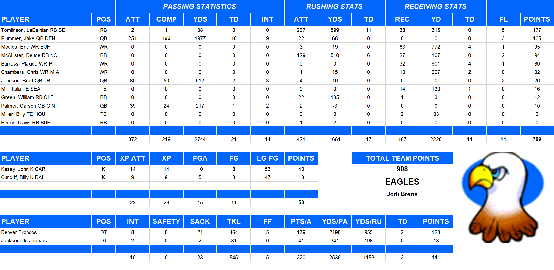 2004 National Football League Pool Team Stats