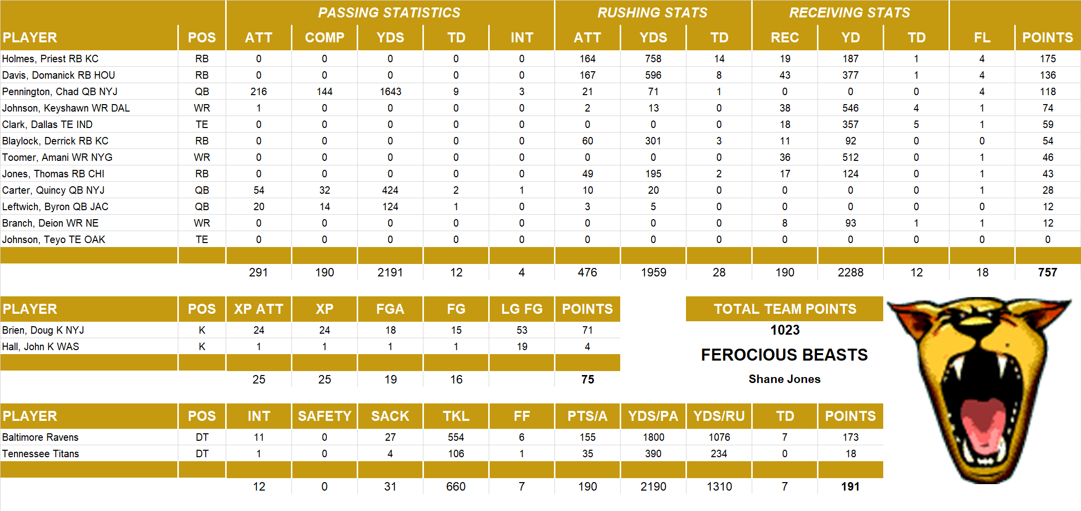 2004 National Football League Pool Team Stats