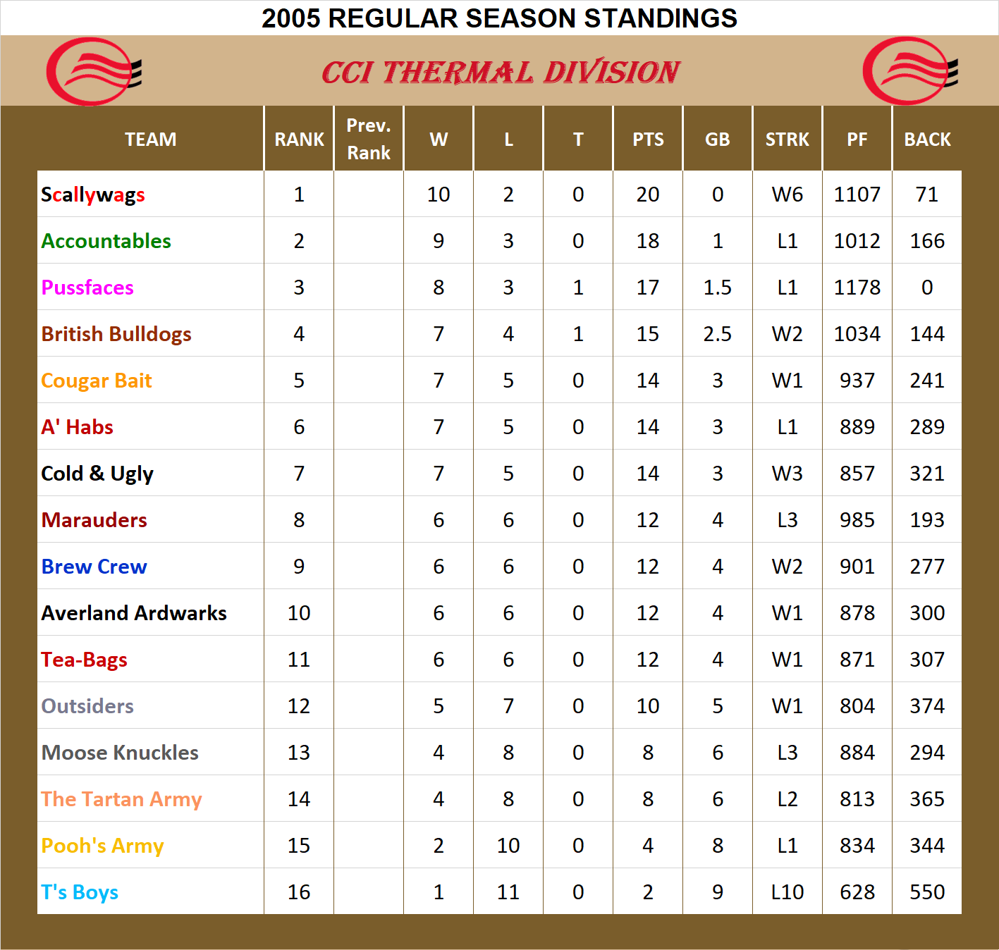 2005 CCI Division Standings