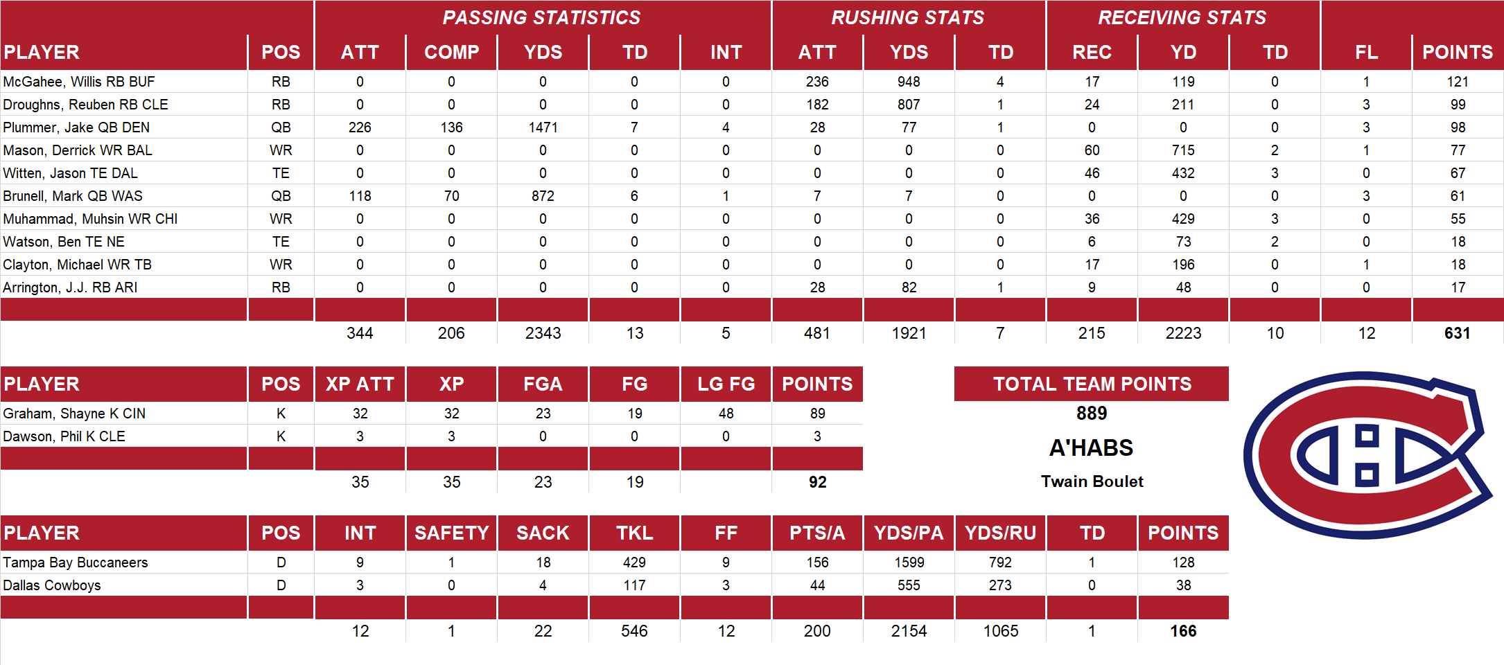 2005 National Football League Pool Team Stats