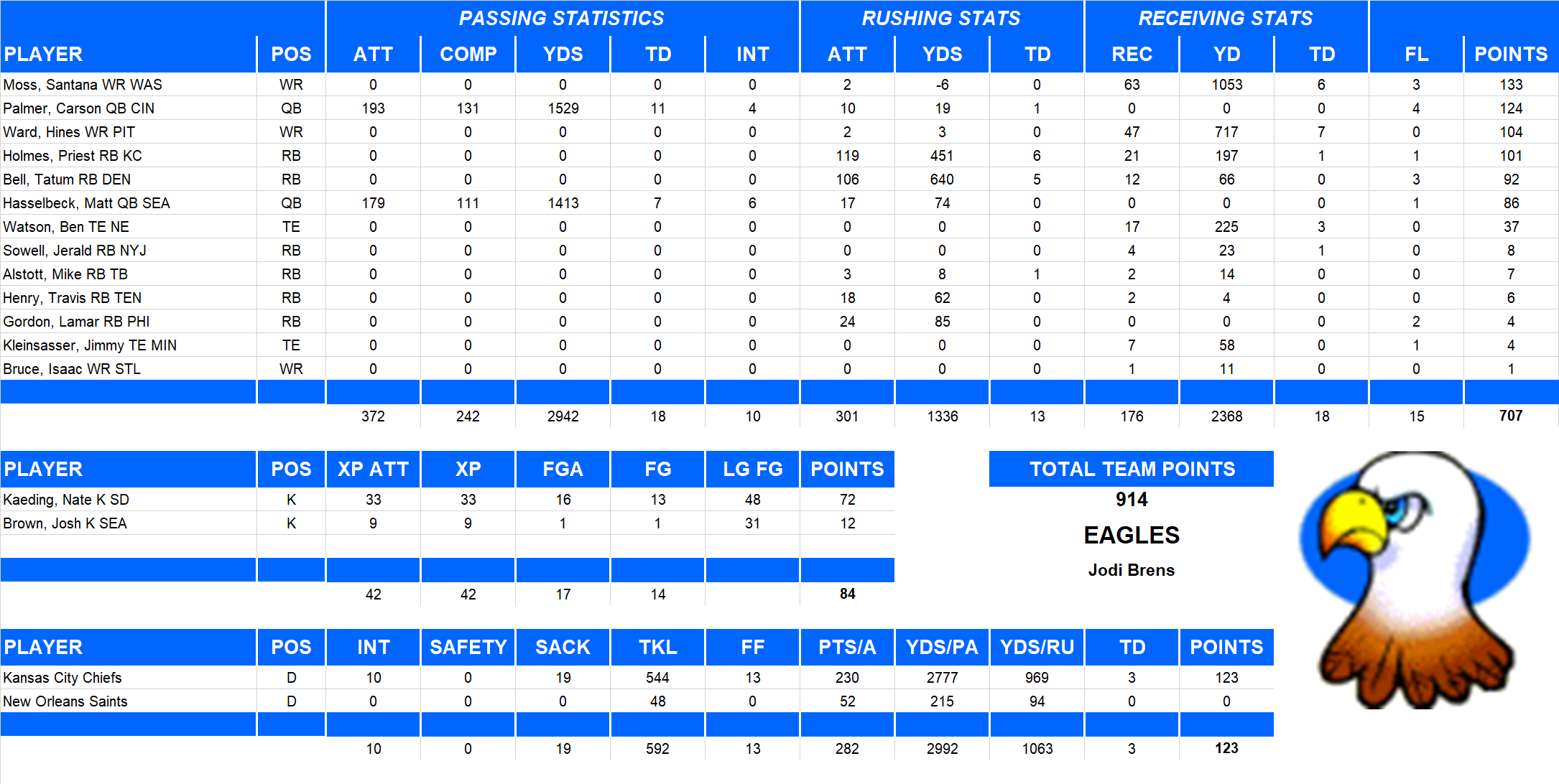 2005 National Football League Pool Team Stats