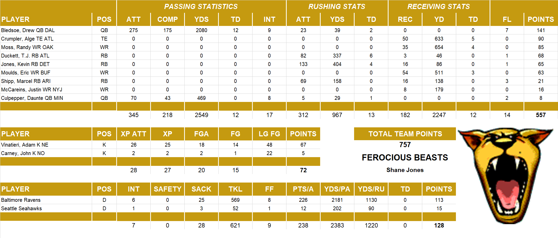 2005 National Football League Pool Team Stats