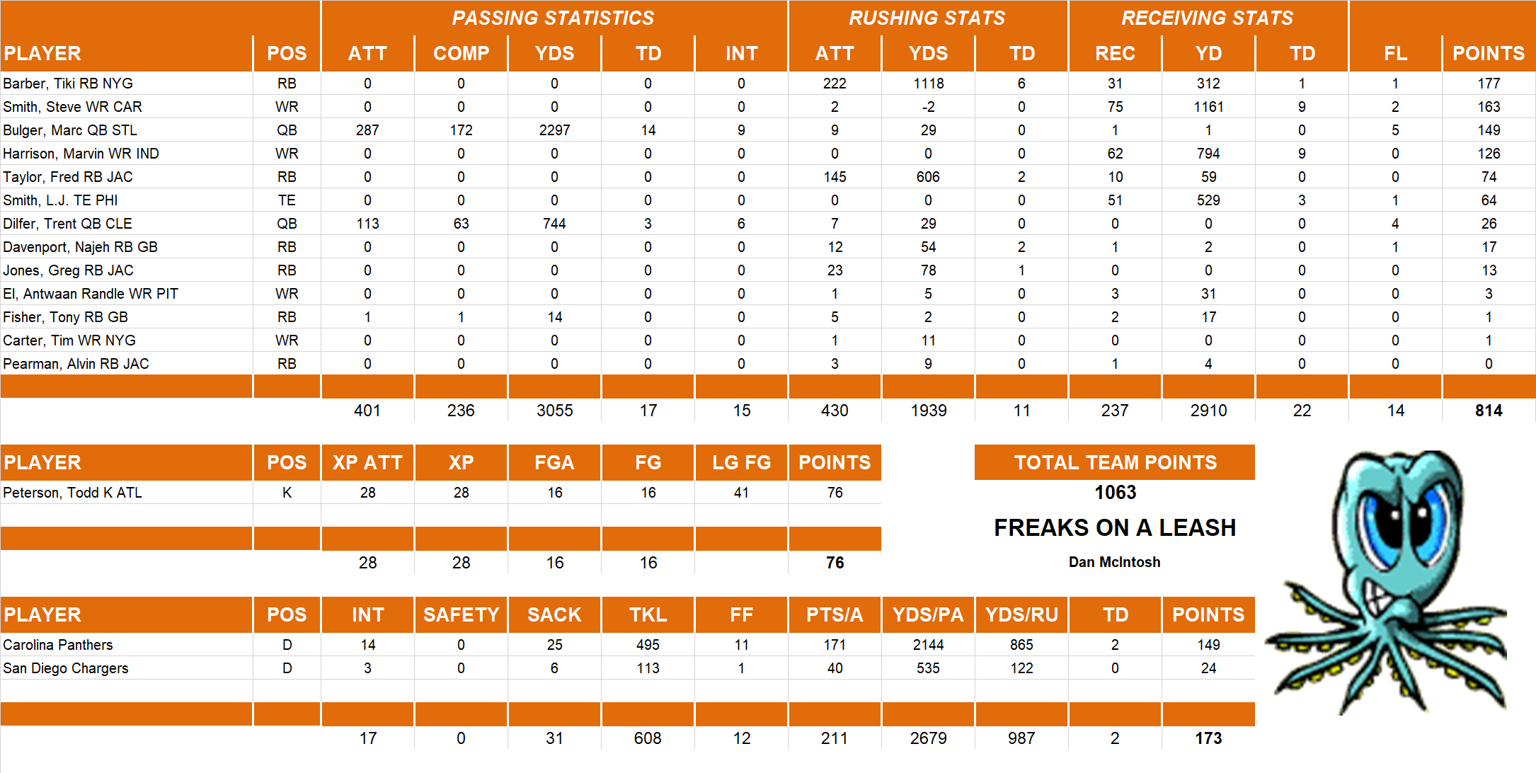 2005 National Football League Pool Team Stats