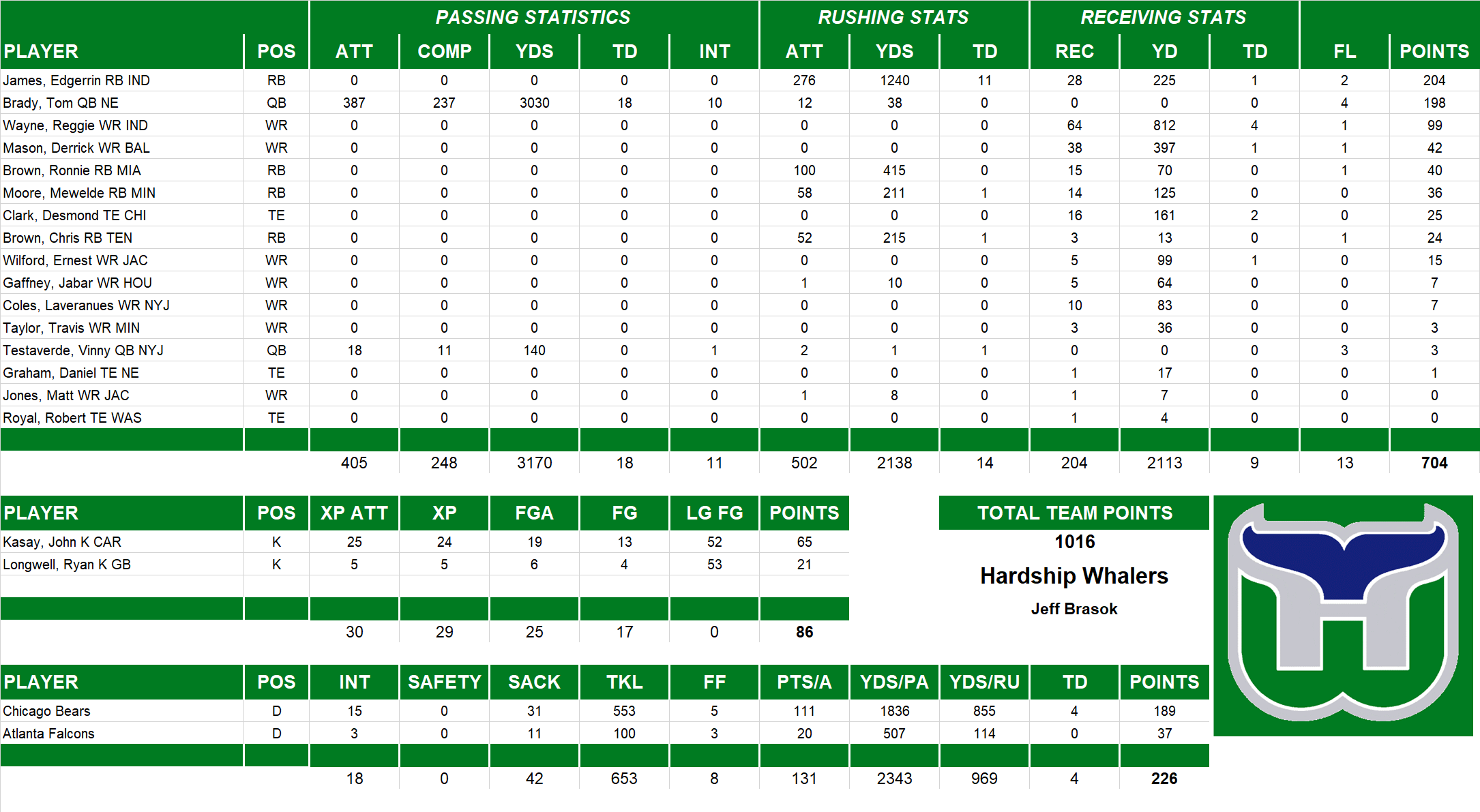 2005 National Football League Pool Team Stats