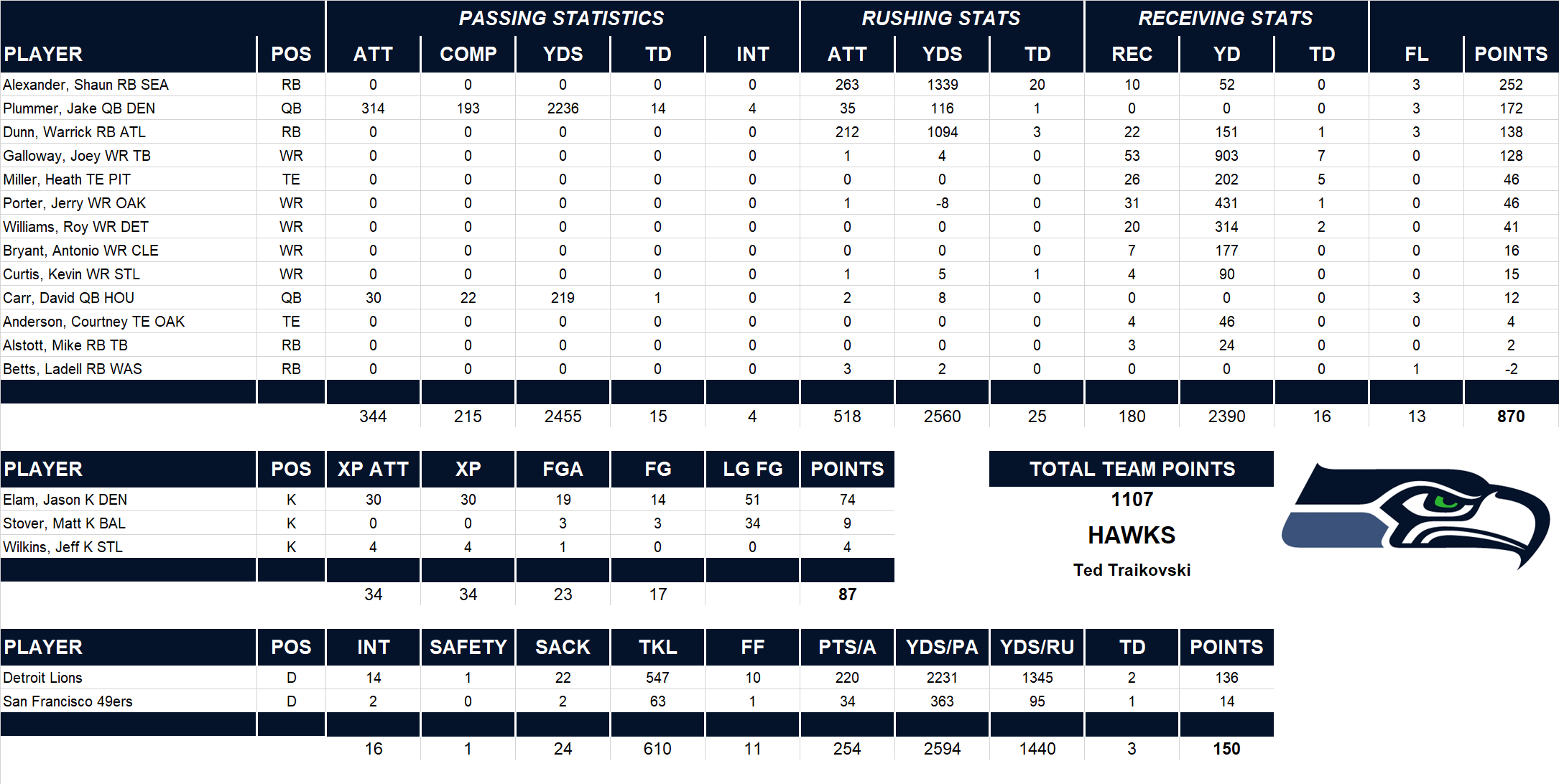 2005 National Football League Pool Team Stats