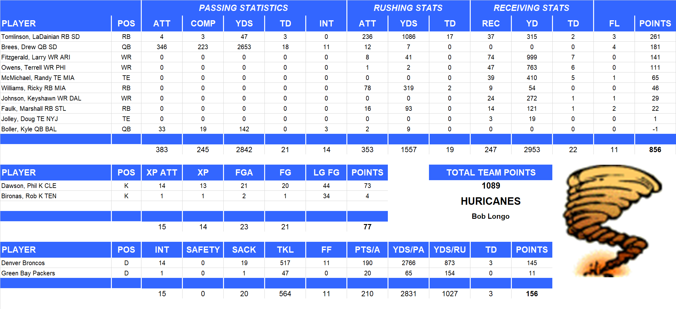 2005 National Football League Pool Team Stats