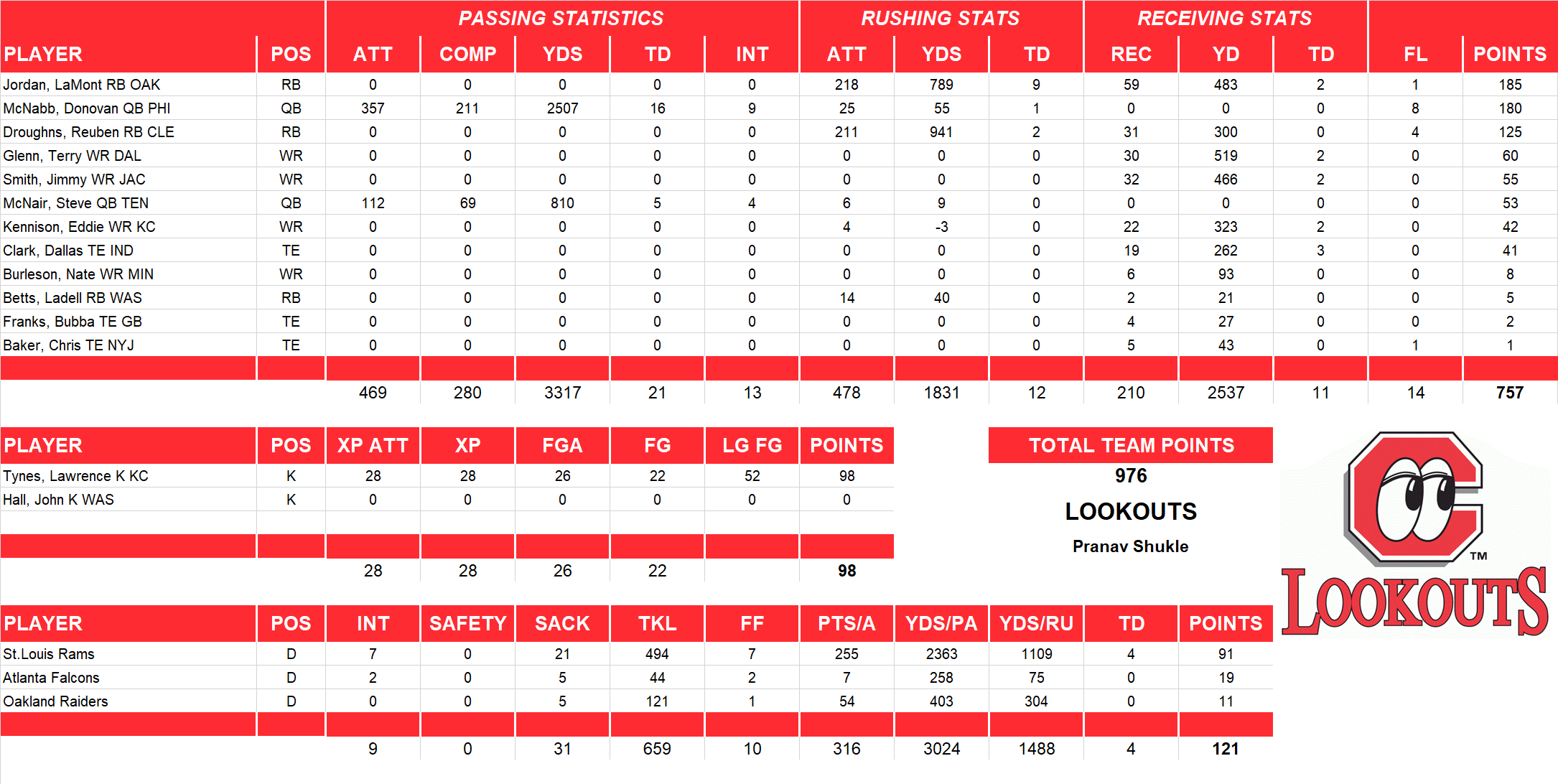 2005 National Football League Pool Team Stats