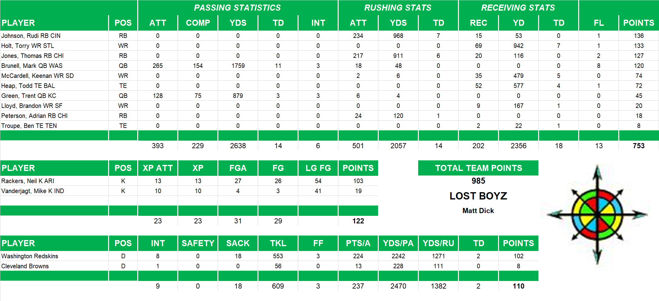 2005 National Football League Pool Team Stats