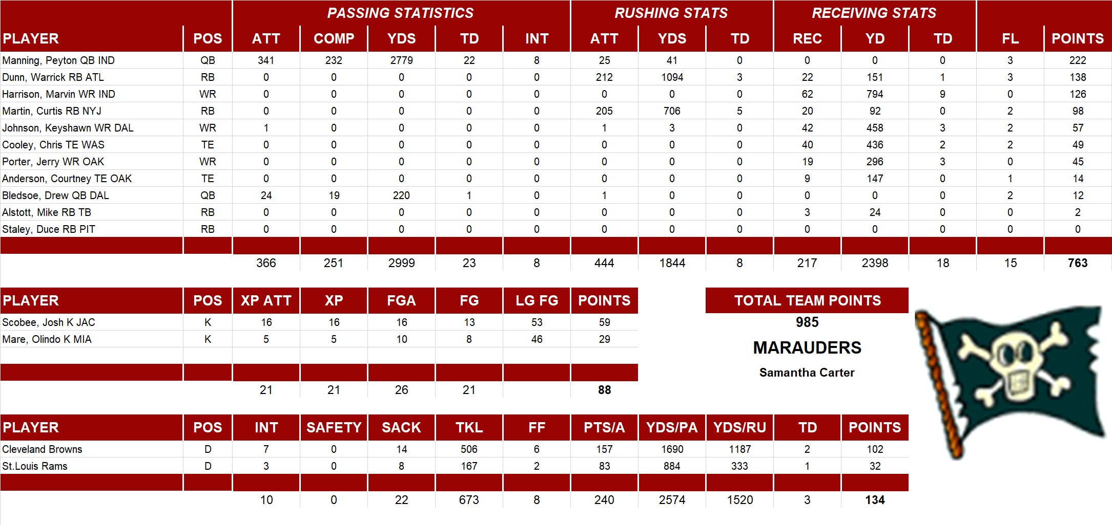 2005 National Football League Pool Team Stats