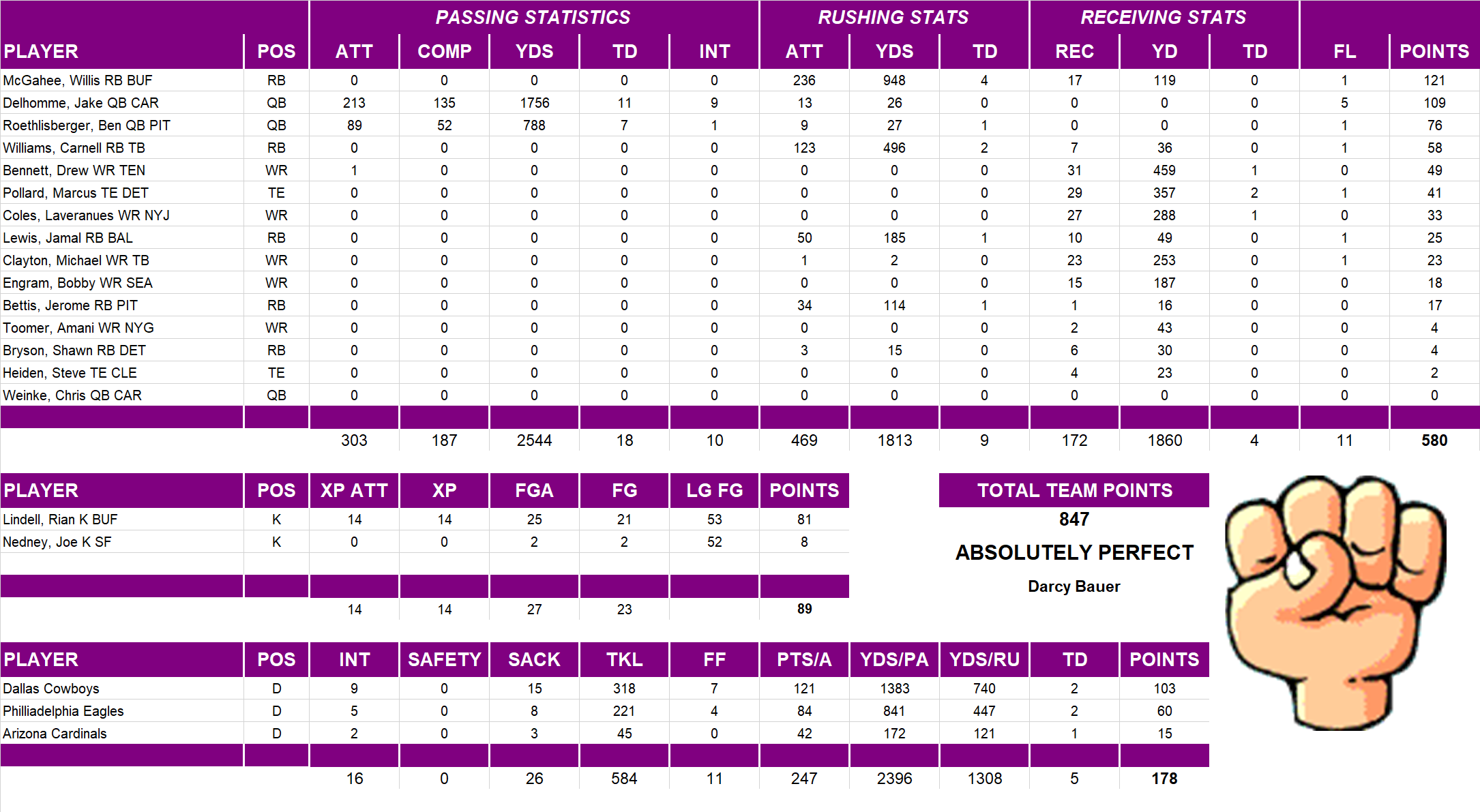 2005 National Football League Pool Team Stats