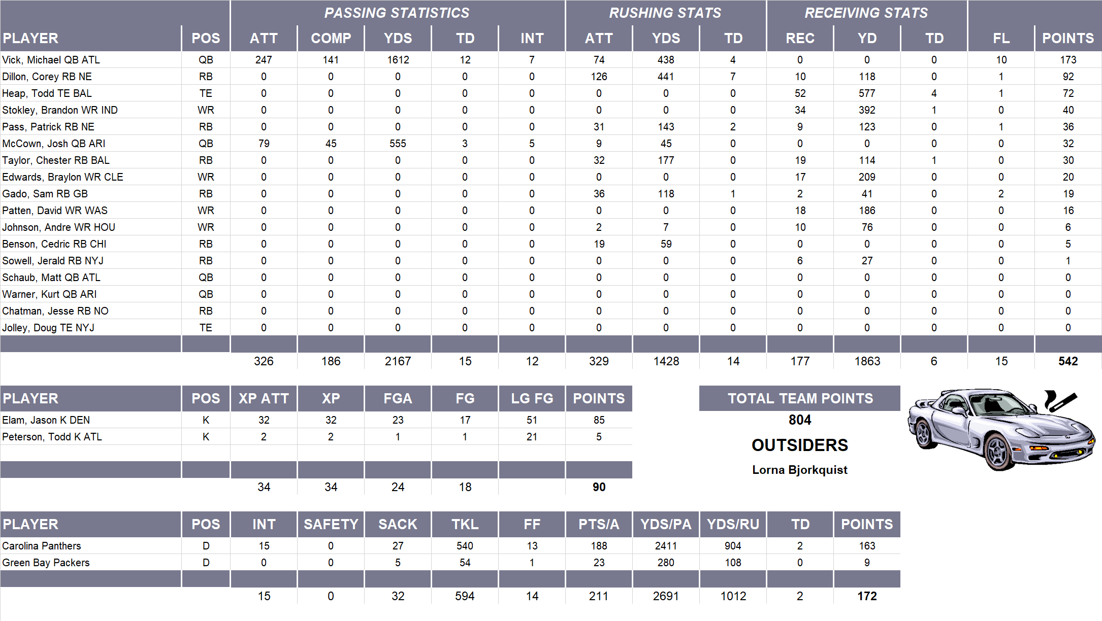 2005 National Football League Pool Team Stats