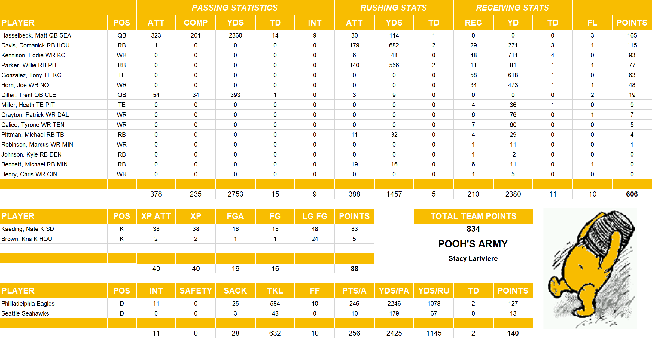 2005 National Football League Pool Team Stats