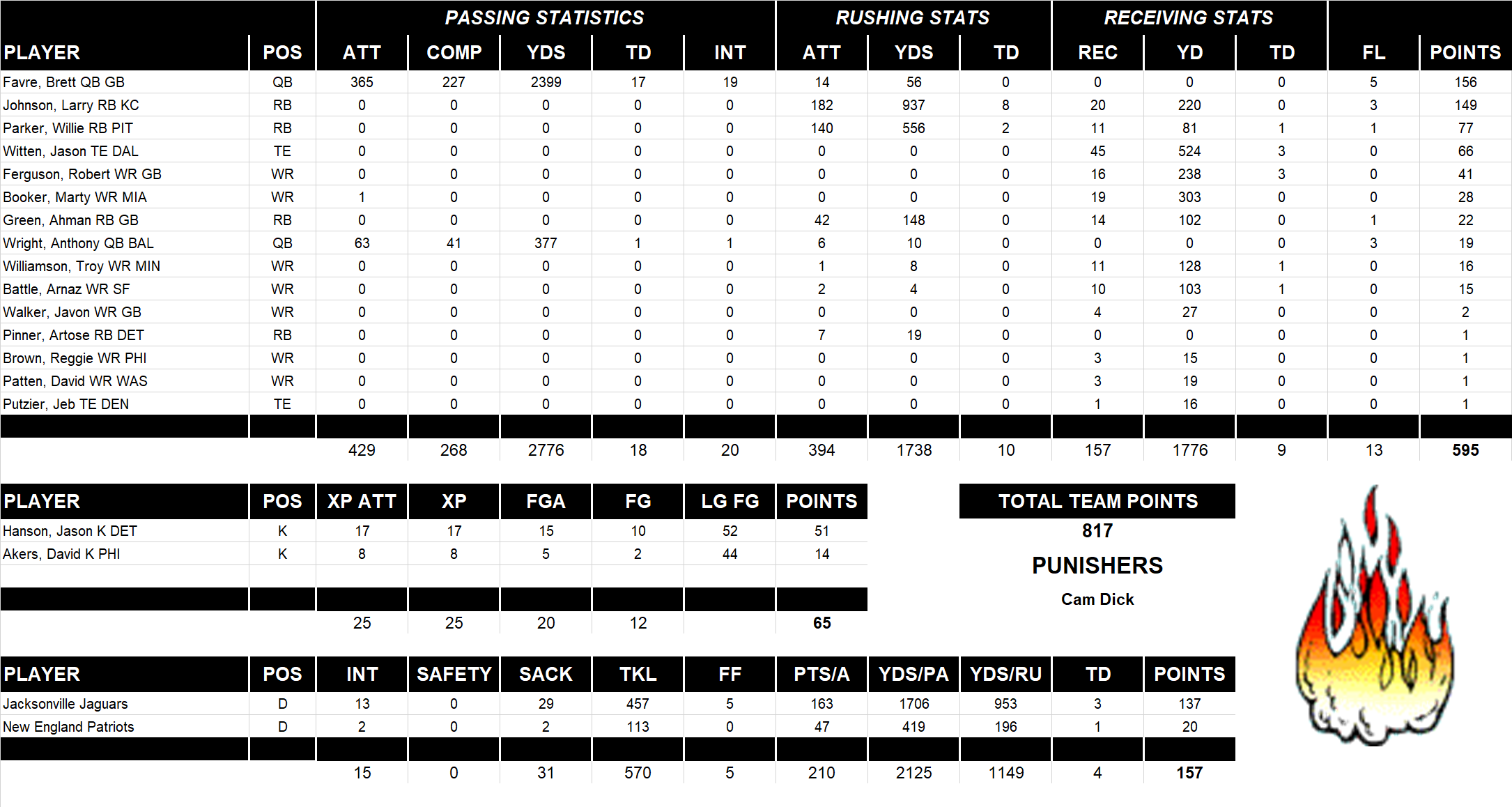 2005 National Football League Pool Team Stats