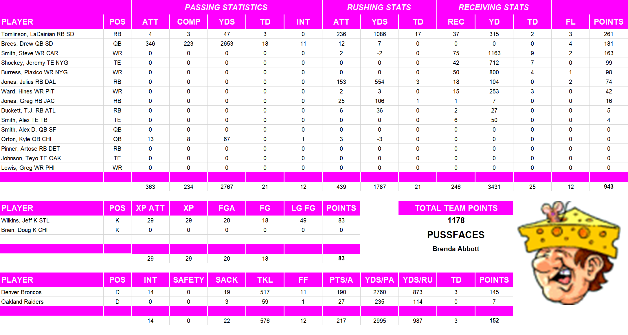 2005 National Football League Pool Team Stats