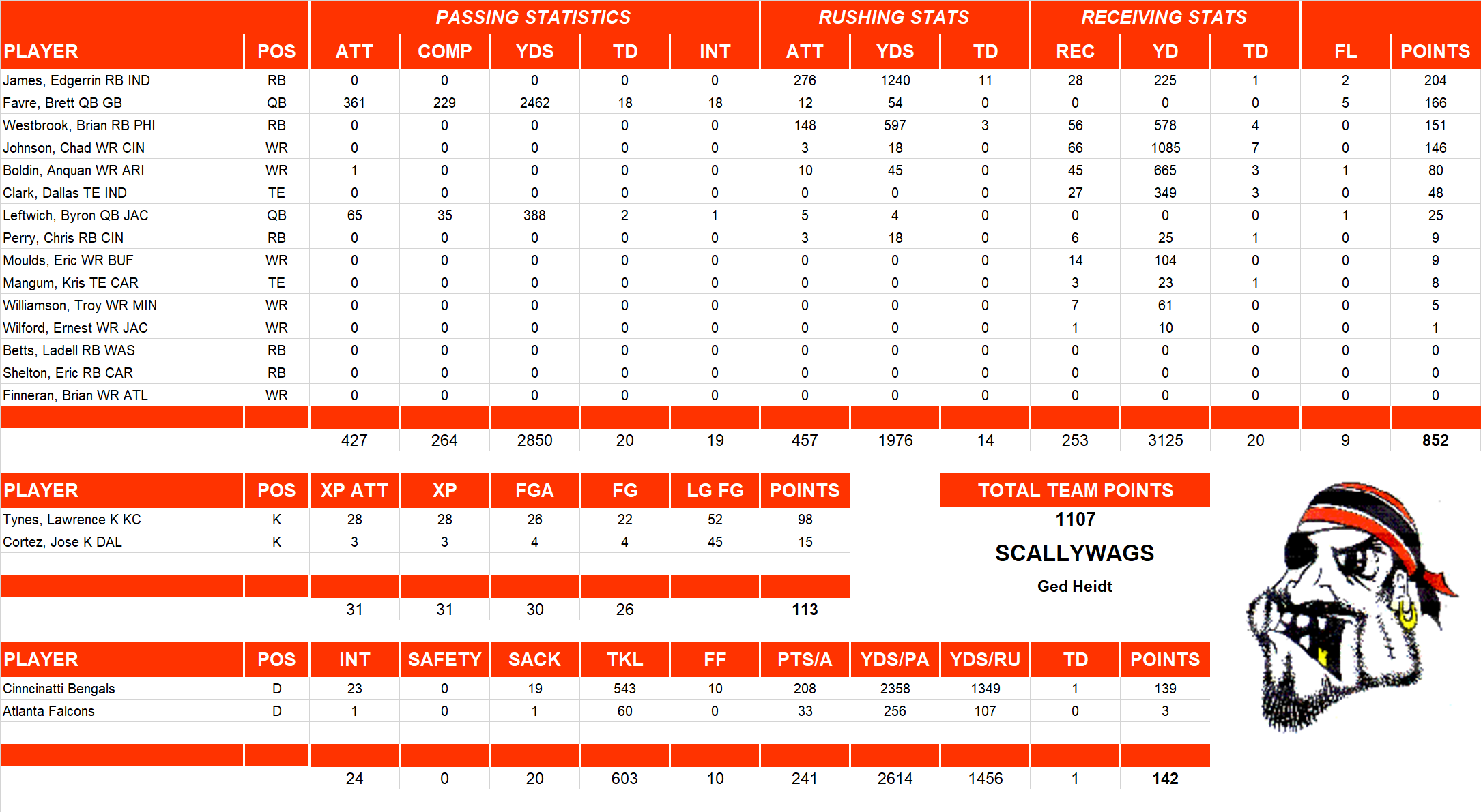 2005 National Football League Pool Team Stats