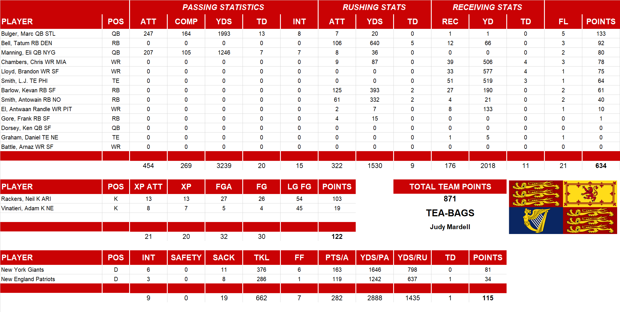 2005 National Football League Pool Team Stats