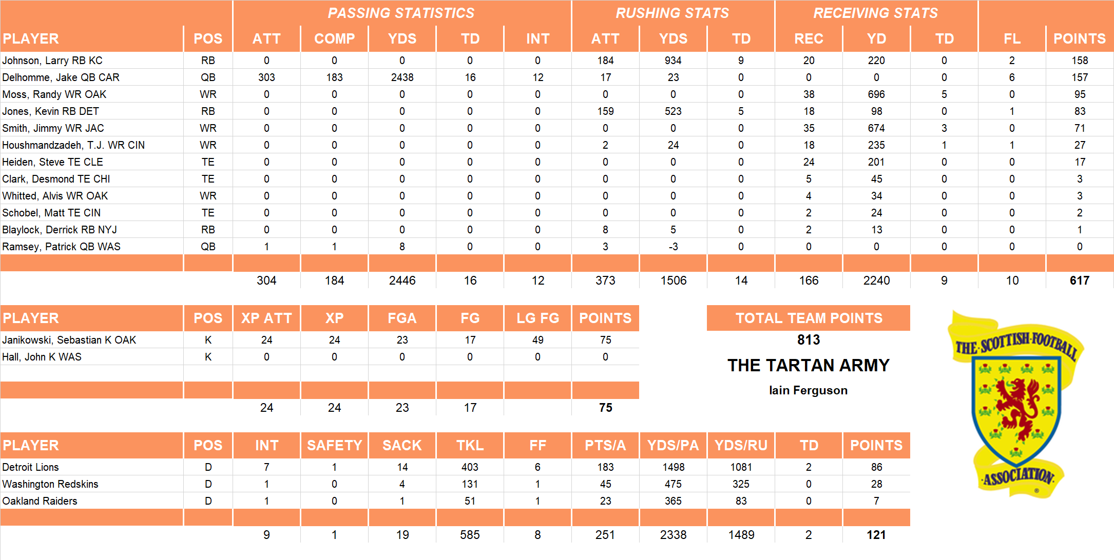 2005 National Football League Pool Team Stats