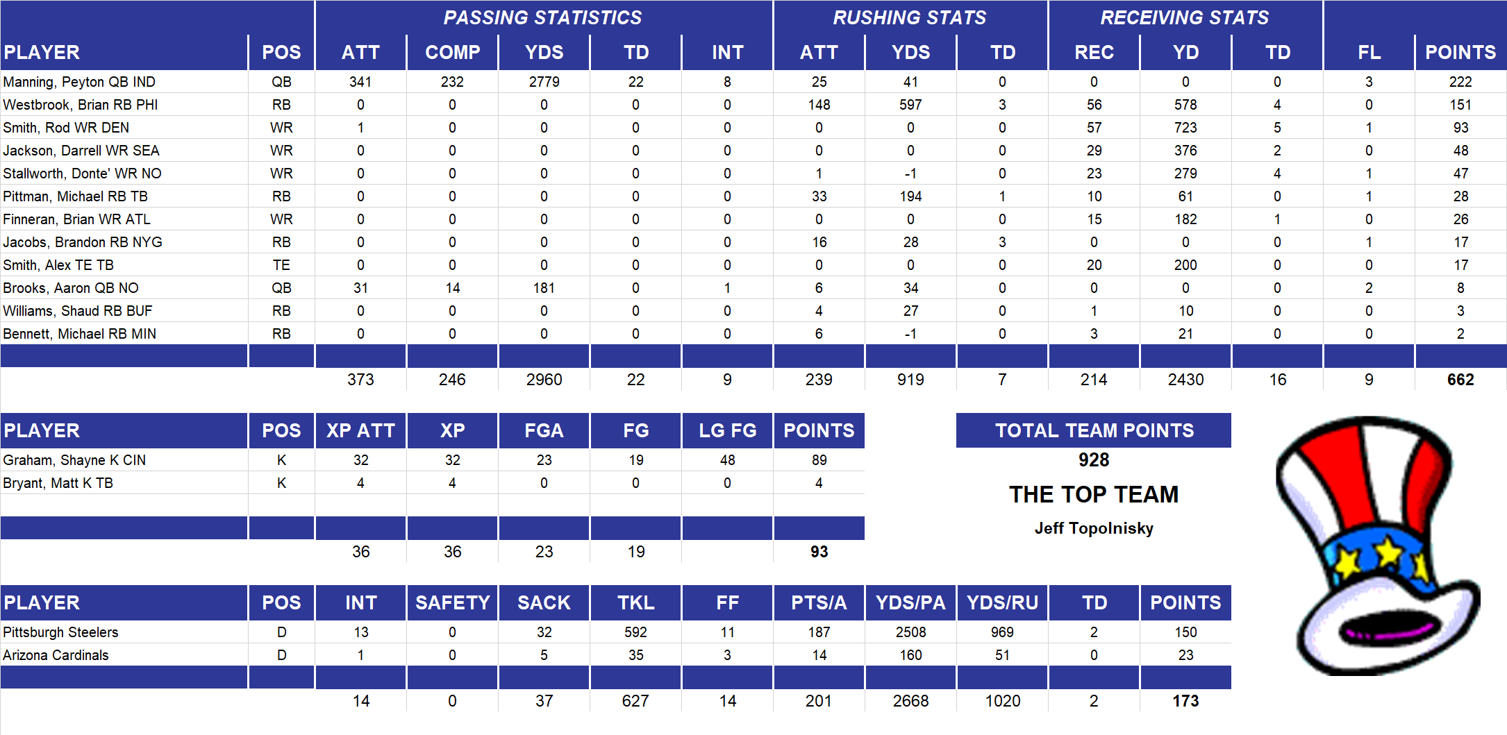 2005 National Football League Pool Team Stats