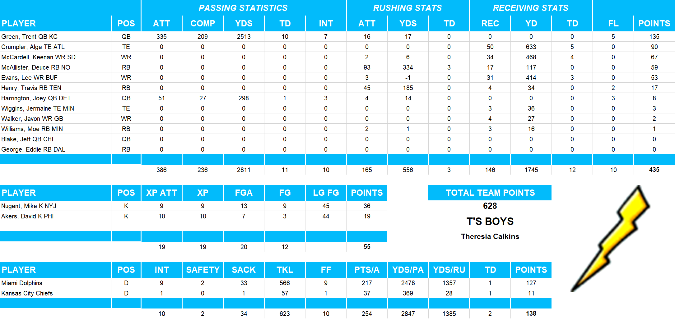 2005 National Football League Pool Team Stats