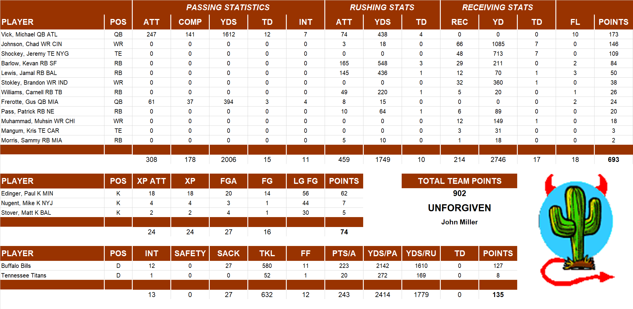 2005 National Football League Pool Team Stats