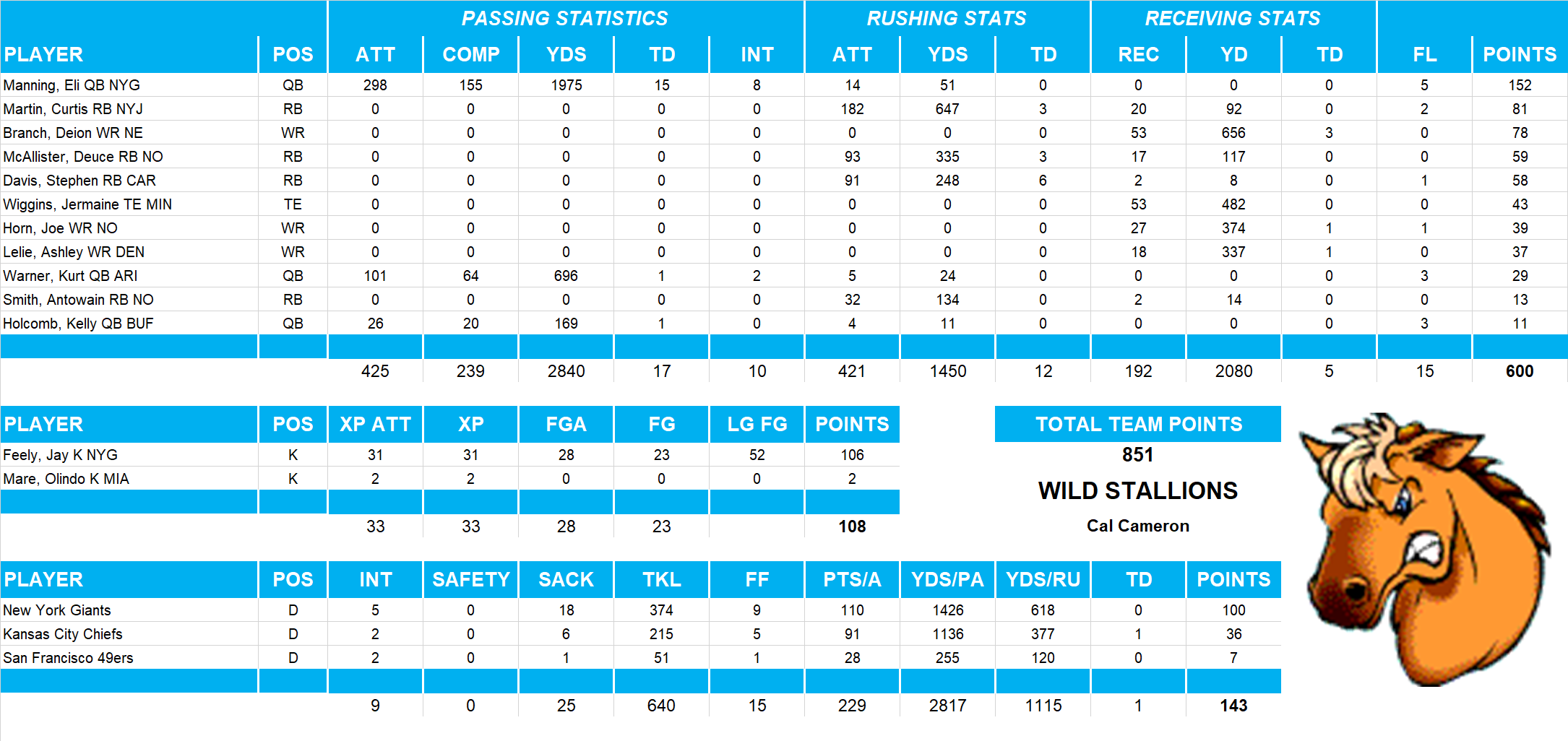 2005 National Football League Pool Team Stats