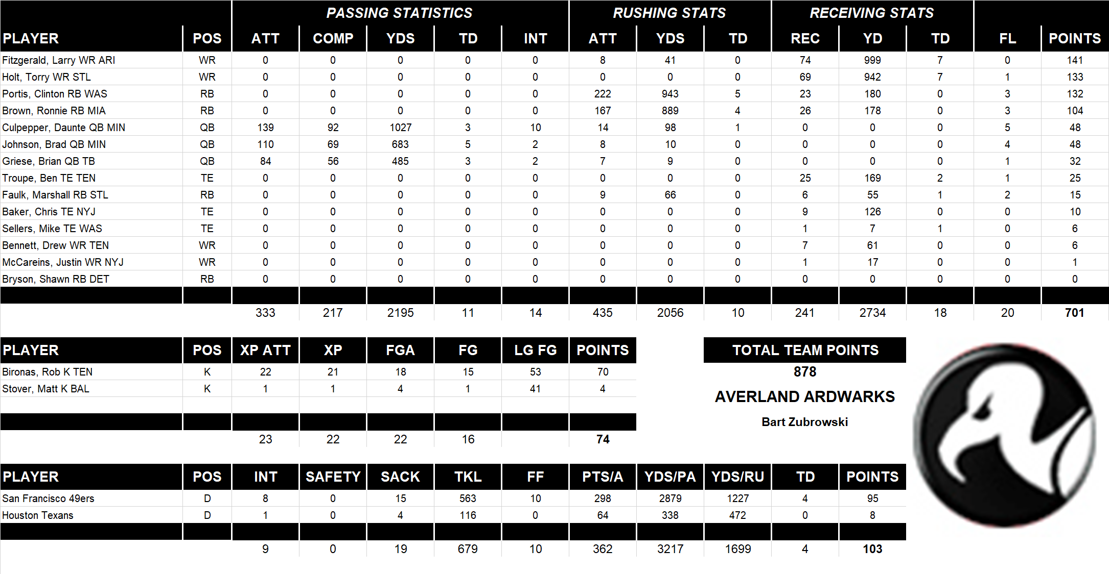 2005 National Football League Pool Team Stats