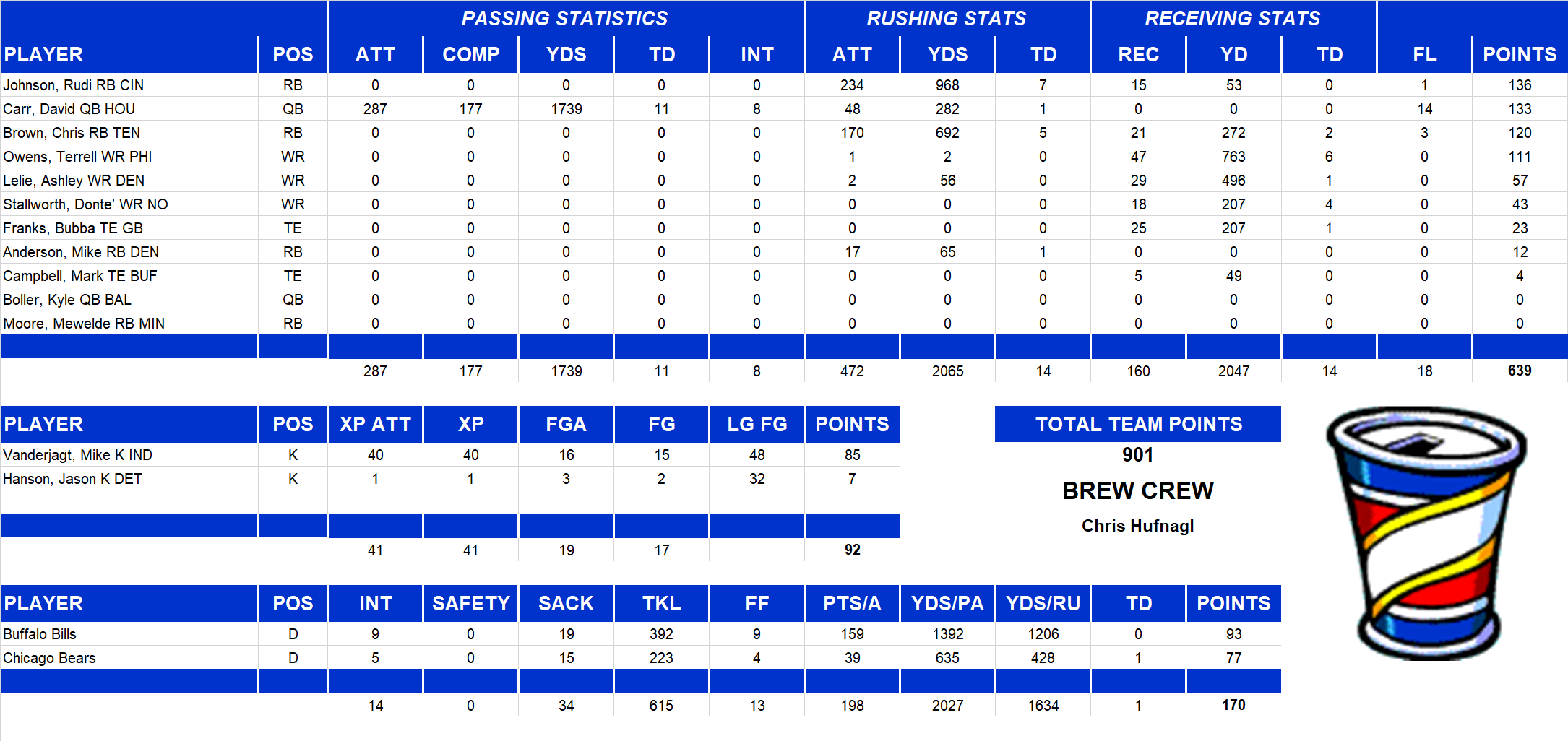 2005 National Football League Pool Team Stats