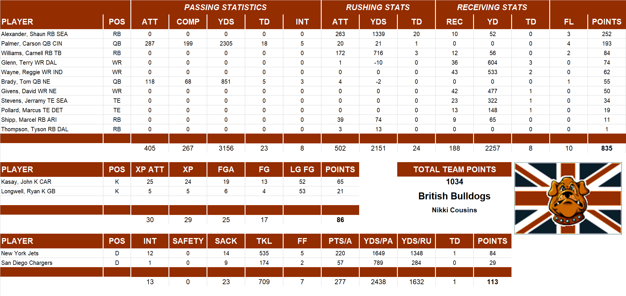 2005 National Football League Pool Team Stats