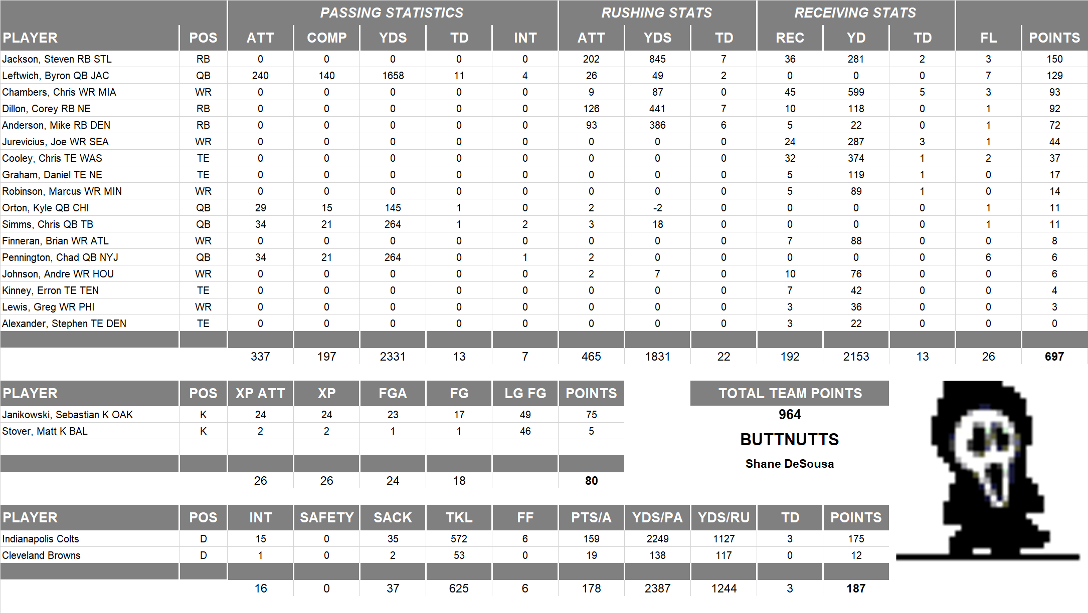 2005 National Football League Pool Team Stats