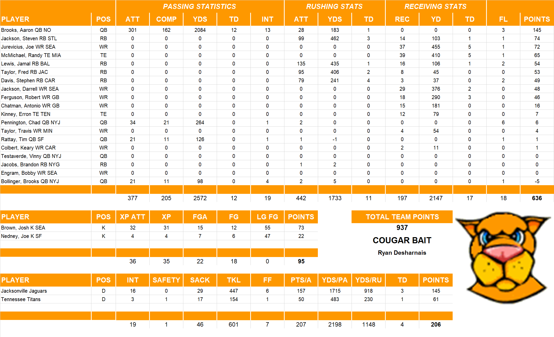 2005 National Football League Pool Team Stats