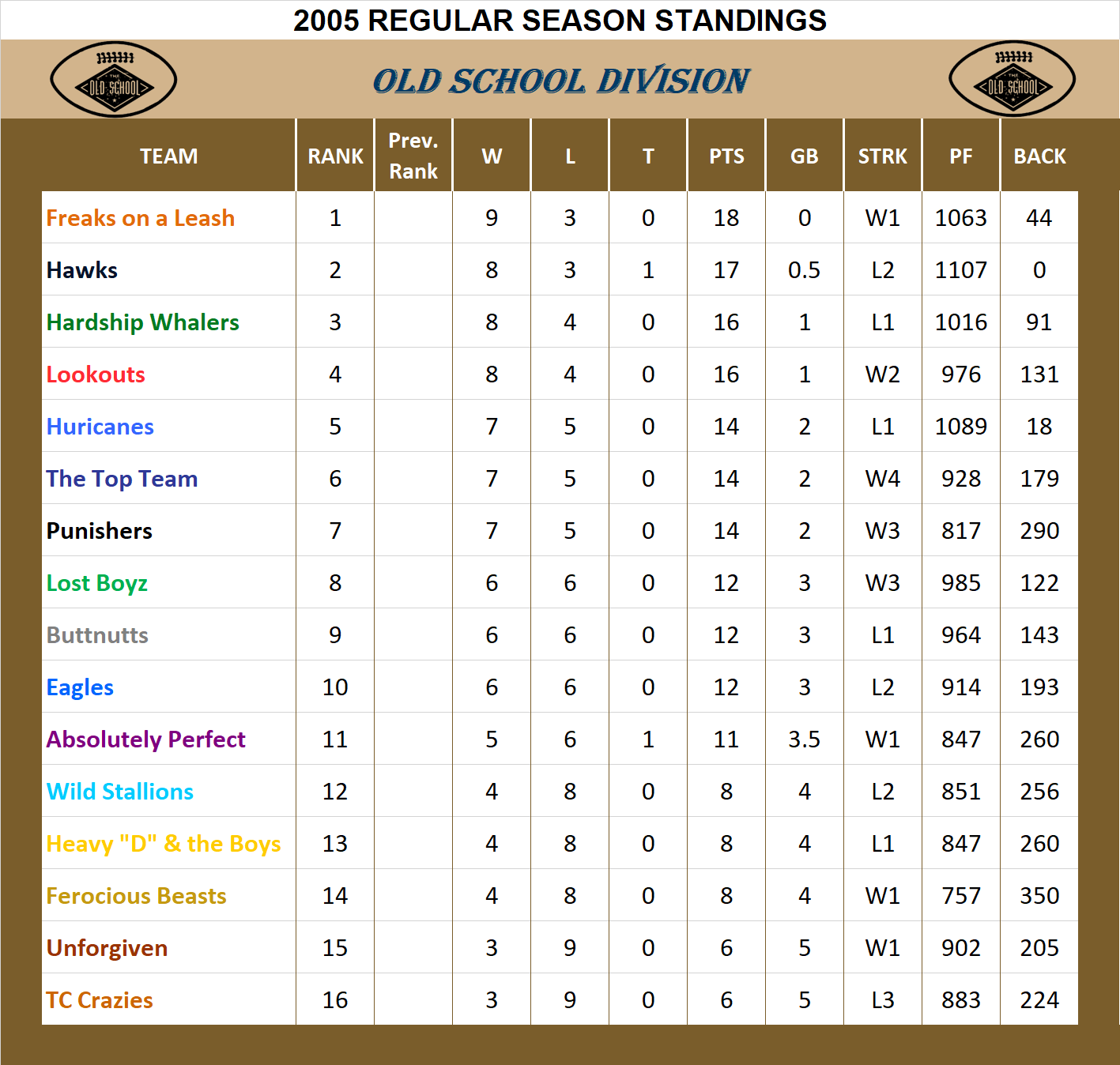 2005 Old School Division Standings