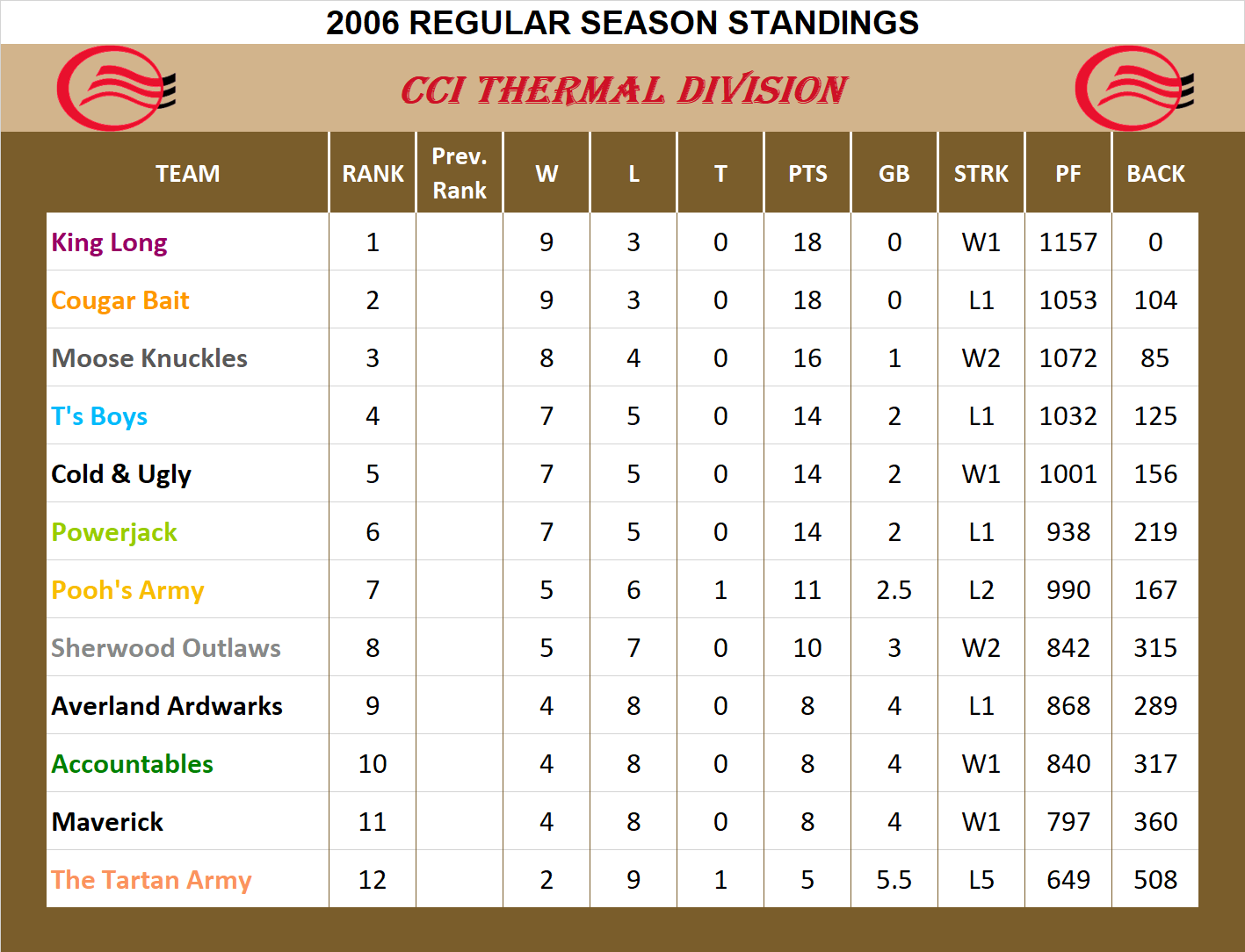 2006 CCI Division Standings