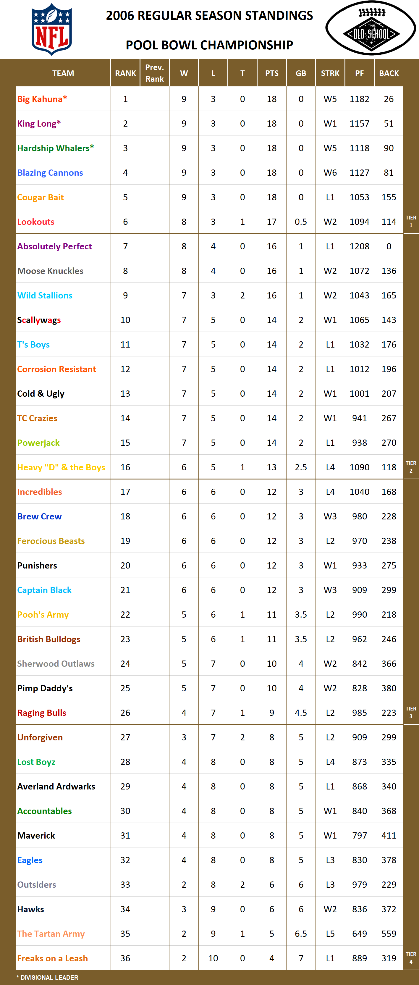 2006 National Football League Pool Standings
