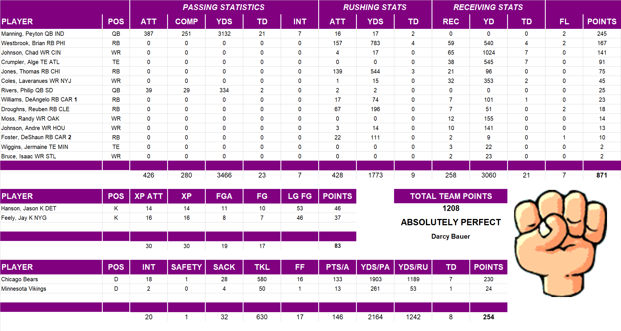 2006 National Football League Pool Team Stats