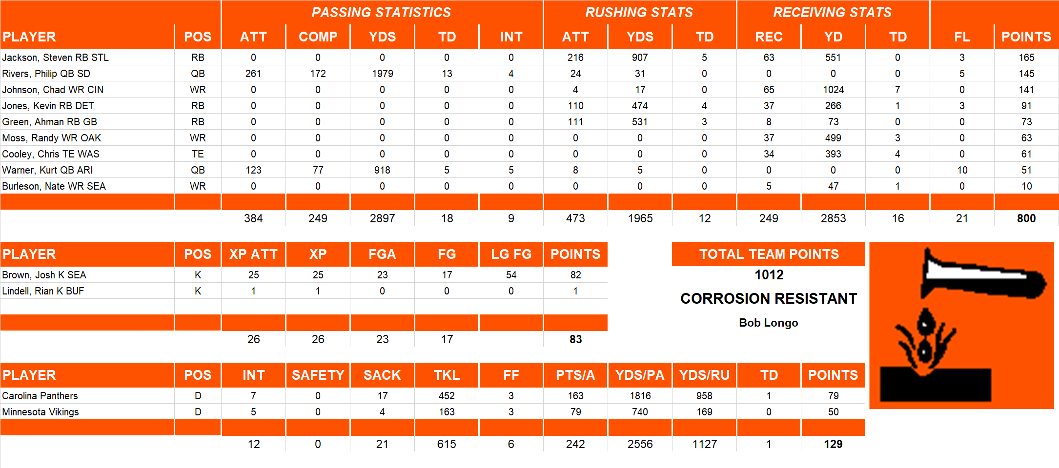 2006 National Football League Pool Team Stats