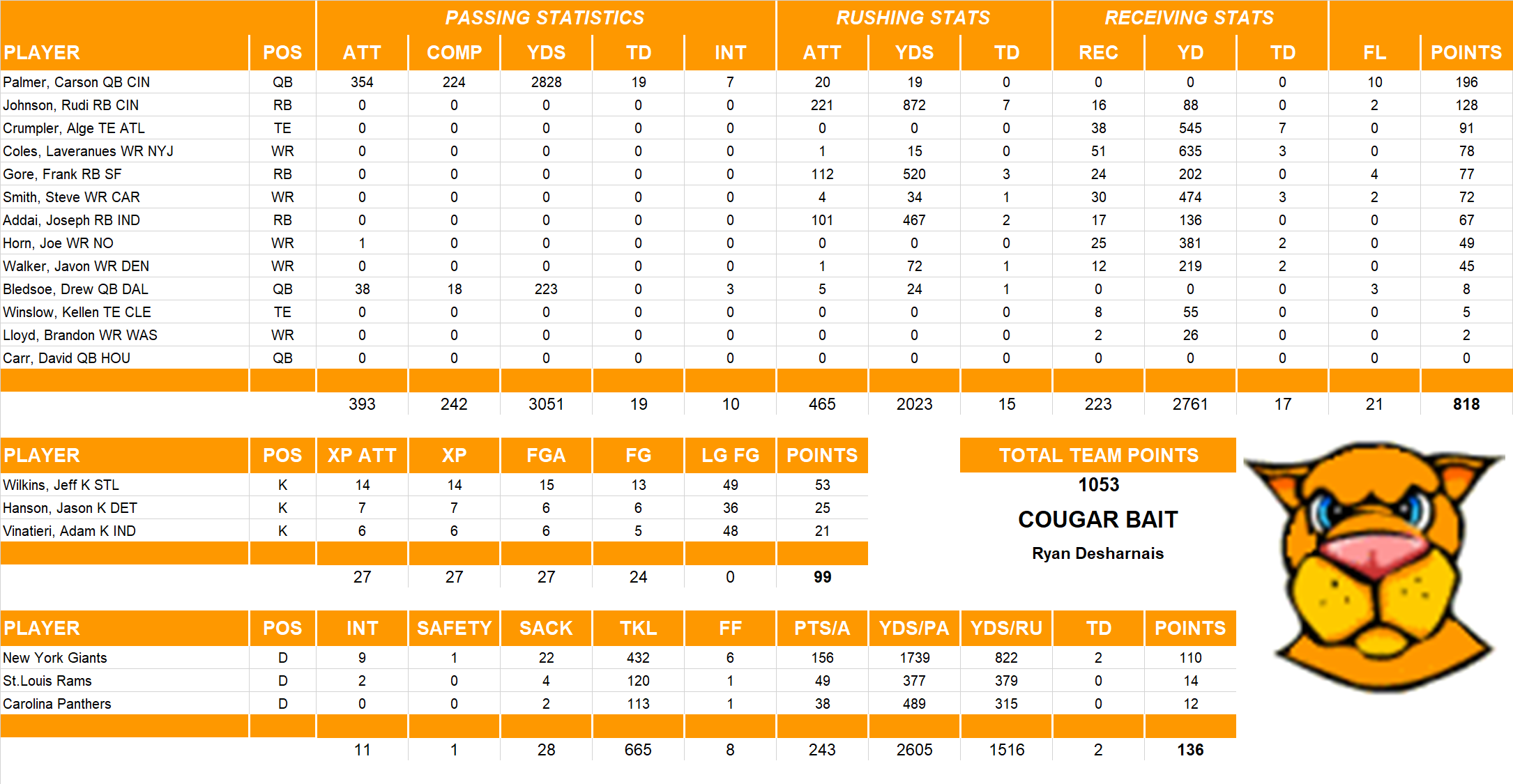 2006 National Football League Pool Team Stats