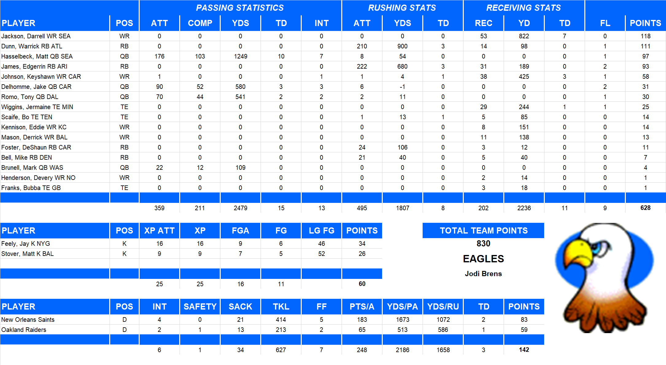 2006 National Football League Pool Team Stats