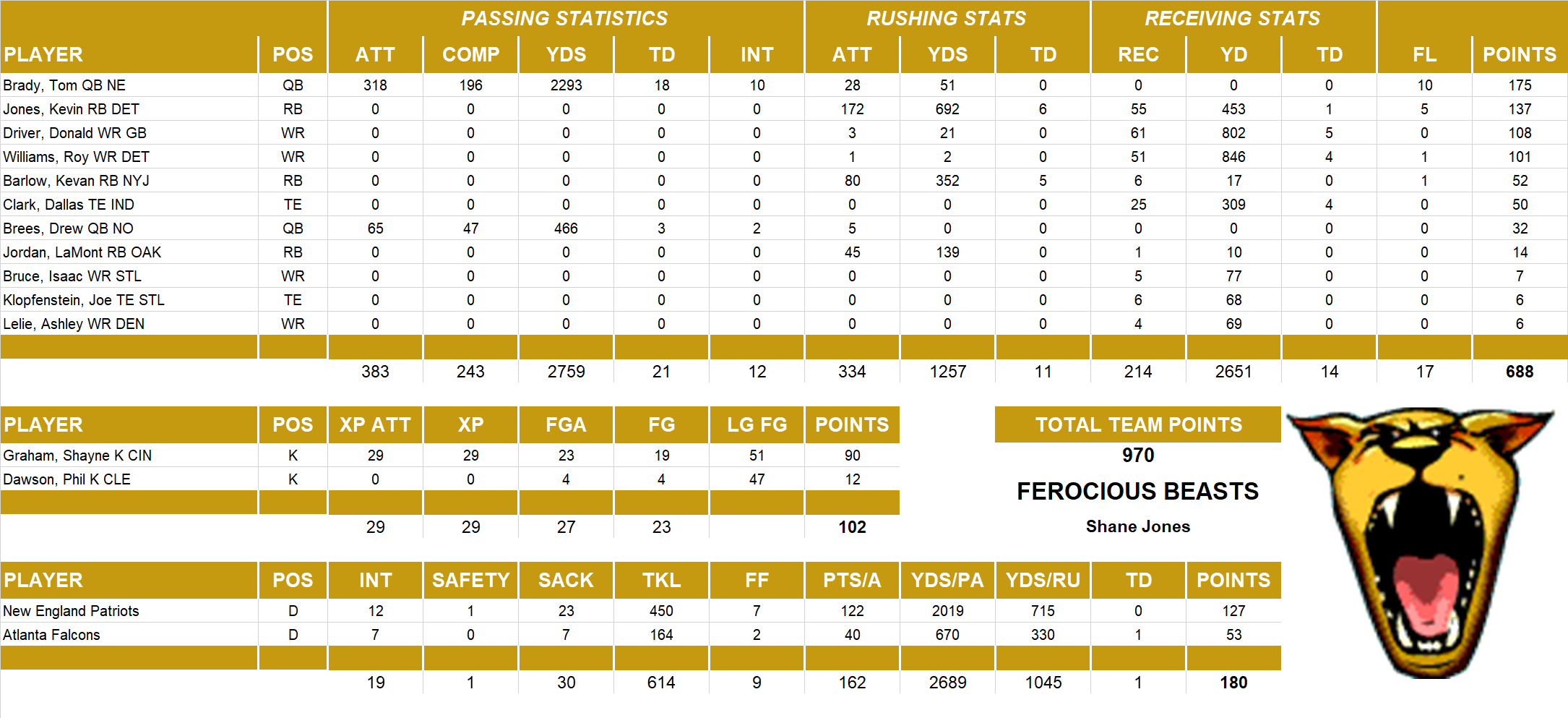 2006 National Football League Pool Team Stats