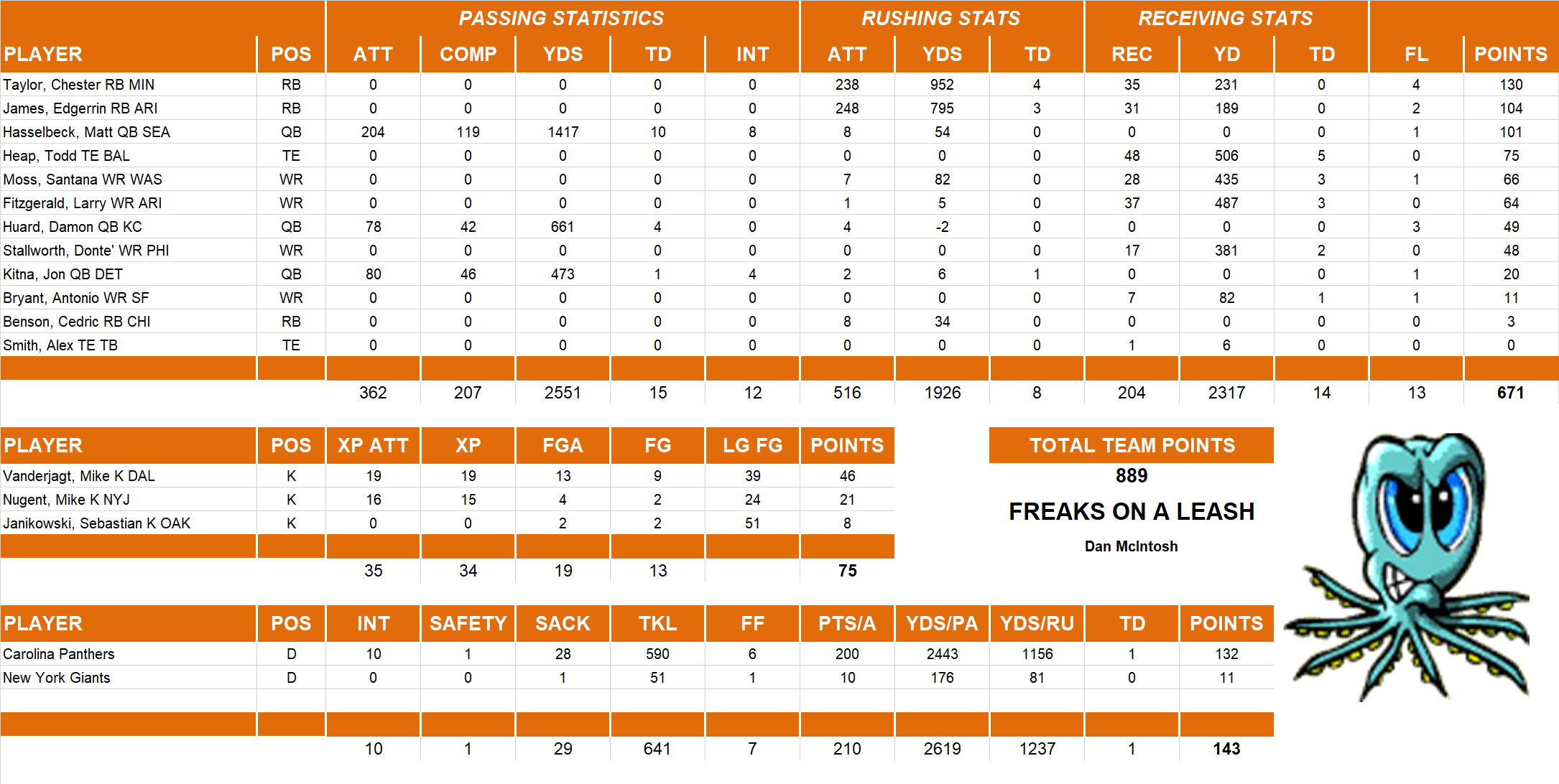 2006 National Football League Pool Team Stats