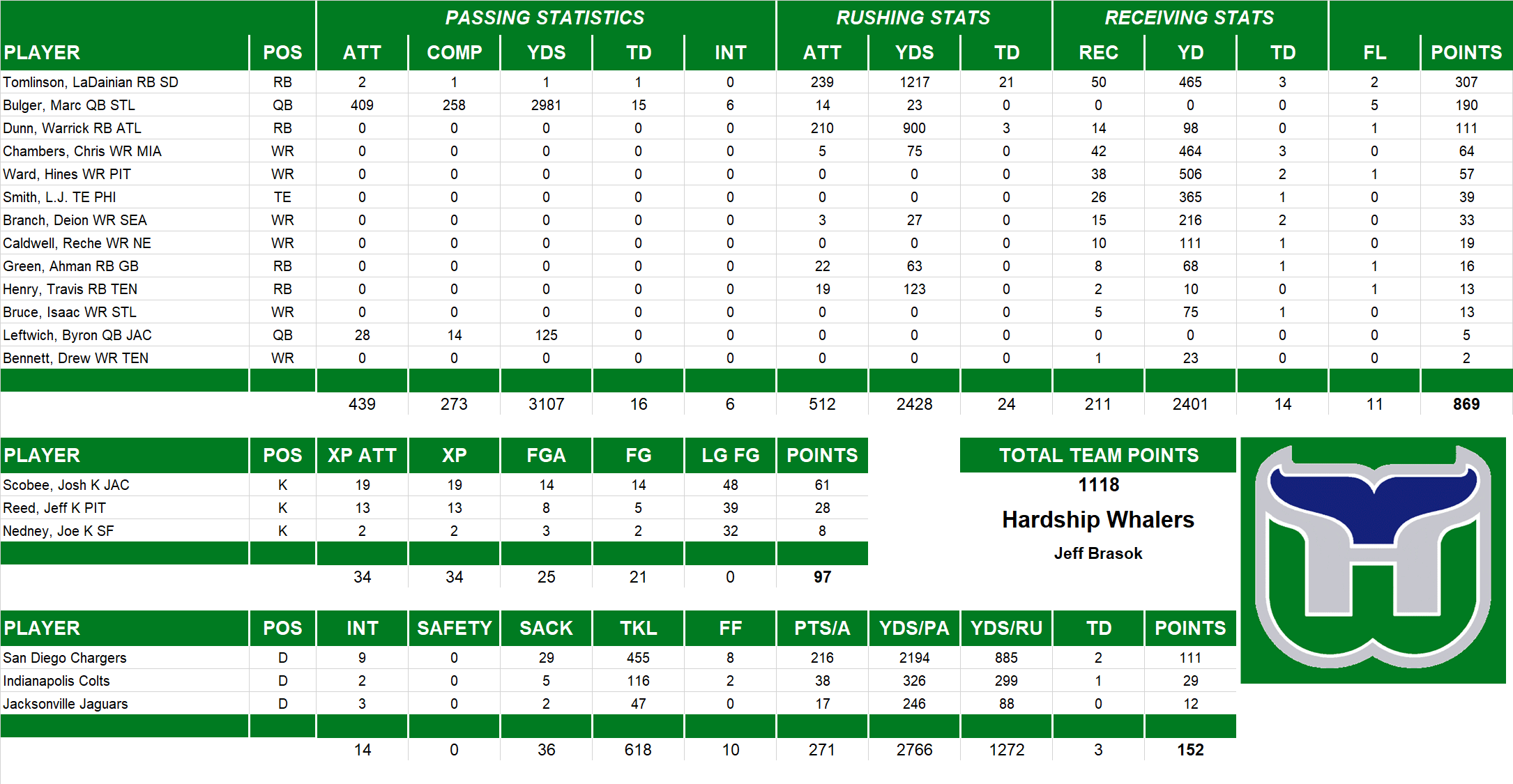 2006 National Football League Pool Team Stats