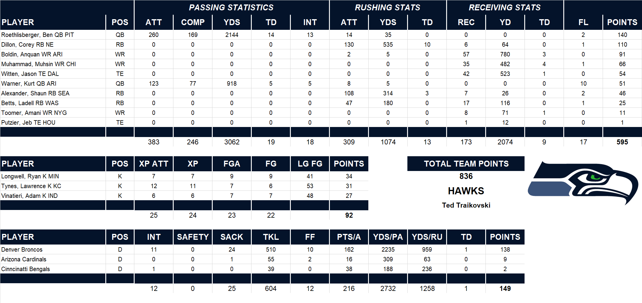 2006 National Football League Pool Team Stats