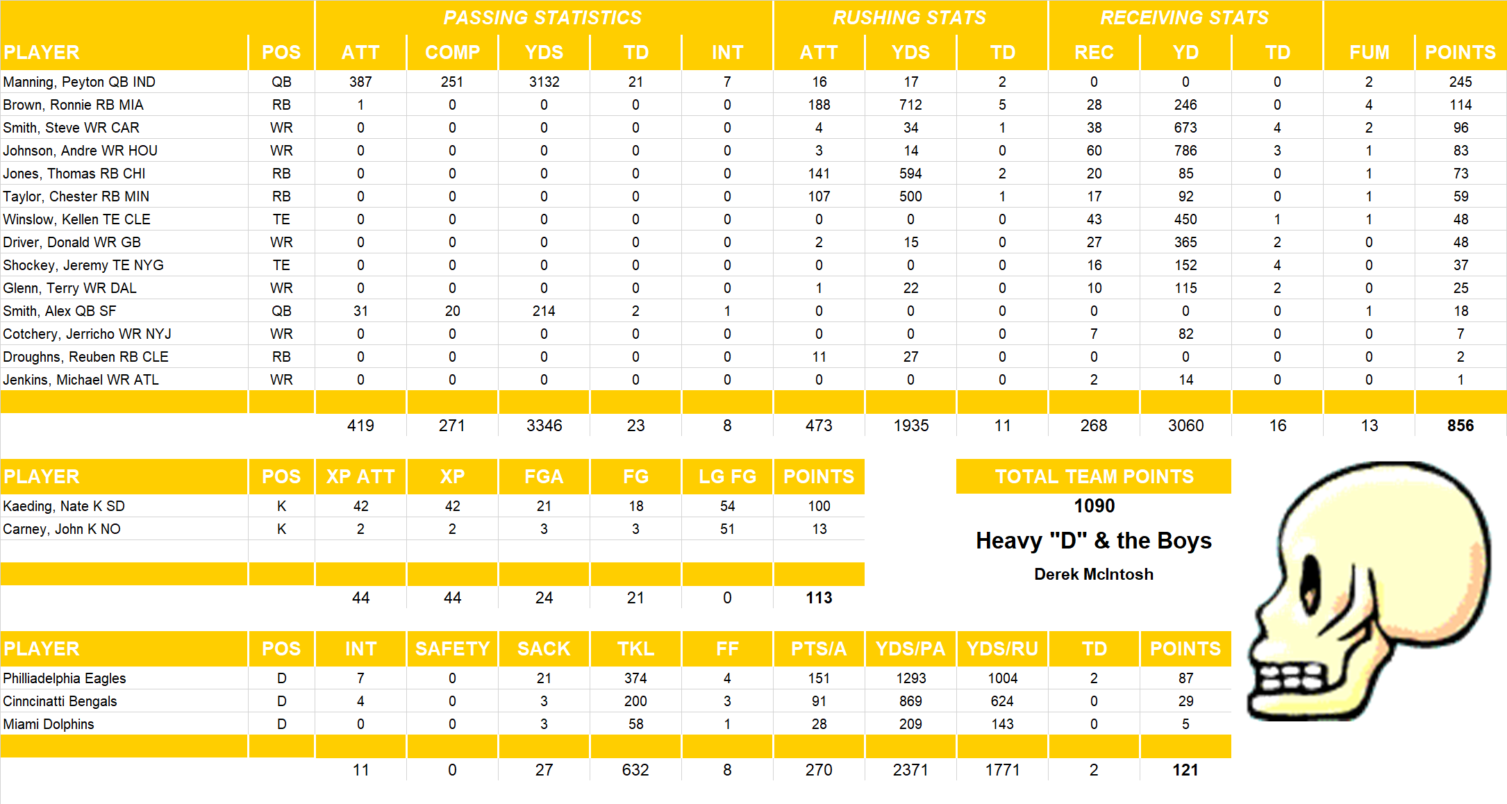 2006 National Football League Pool Team Stats